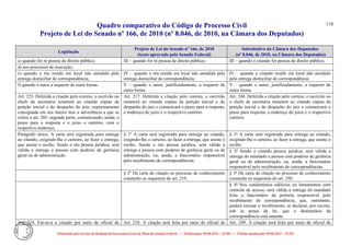 Quadro comparativo do Código de Processo Civil 
Projeto de Lei do Senado nº 166, de 2010 (nº 8.046, de 2010, na Câmara dos Deputados) 
Elaborado pelo Serviço de Redação da Secretaria-Geral da Mesa do Senado Federal. • (Elaboração: 09.06.2014 – 15:30) • (Última atualização: 09.06.2014 – 15:35) 
118 
Legislação Projeto de Lei do Senado nº 166, de 2010 (texto aprovado pelo Senado Federal) Substitutivo da Câmara dos Deputados (nº 8.046, de 2010, na Câmara dos Deputados) 
c) quando for ré pessoa de direito público; 
III – quando for ré pessoa de direito público; 
III – quando o citando for pessoa de direito público; 
d) nos processos de execução; 
e) quando o réu residir em local não atendido pela entrega domiciliar de correspondência; 
IV – quando o réu residir em local não atendido pela entrega domiciliar de correspondência; 
IV – quando o citando residir em local não atendido pela entrega domiciliar de correspondência; 
f) quando o autor a requerer de outra forma. 
V – quando o autor, justificadamente, a requerer de outra forma. 
V – quando o autor, justificadamente, a requerer de outra forma. 
Art. 223. Deferida a citação pelo correio, o escrivão ou chefe da secretaria remeterá ao citando cópias da petição inicial e do despacho do juiz, expressamente consignada em seu inteiro teor a advertência a que se refere o art. 285, segunda parte, comunicando, ainda, o prazo para a resposta e o juízo e cartório, com o respectivo endereço. 
Art. 217. Deferida a citação pelo correio, o escrivão remeterá ao citando cópias da petição inicial e do despacho do juiz e comunicará o prazo para a resposta, o endereço do juízo e o respectivo cartório. 
Art. 248. Deferida a citação pelo correio, o escrivão ou o chefe de secretaria remeterá ao citando cópias da petição inicial e do despacho do juiz e comunicará o prazo para resposta, o endereço do juízo e o respectivo cartório. 
Parágrafo único. A carta será registrada para entrega ao citando, exigindo-lhe o carteiro, ao fazer a entrega, que assine o recibo. Sendo o réu pessoa jurídica, será válida a entrega a pessoa com poderes de gerência geral ou de administração. 
§ 1º A carta será registrada para entrega ao citando, exigindo-lhe o carteiro, ao fazer a entrega, que assine o recibo. Sendo o réu pessoa jurídica, será válida a entrega a pessoa com poderes de gerência geral ou de administração, ou, ainda, a funcionário responsável pelo recebimento de correspondências. 
§ 1º A carta será registrada para entrega ao citando, exigindo-lhe o carteiro, ao fazer a entrega, que assine o recibo. 
§ 2º Sendo o citando pessoa jurídica, será válida a entrega do mandado a pessoa com poderes de gerência geral ou de administração, ou, ainda, a funcionário responsável pelo recebimento de correspondências. 
§ 2º Da carta de citação no processo de conhecimento constarão os requisitos do art. 219. 
§ 3º Da carta de citação no processo de conhecimento constarão os requisitos do art. 250. 
§ 4º Nos condomínios edilícios ou loteamentos com controle de acesso, será válida a entrega do mandado feita a funcionário da portaria responsável pelo recebimento de correspondência, que, entretanto, poderá recusar o recebimento, se declarar, por escrito, sob as penas da lei, que o destinatário da correspondência está ausente. 
Art. 224. Far-se-á a citação por meio de oficial de 
Art. 218. A citação será feita por meio de oficial de 
Art. 249. A citação será feita por meio de oficial de  