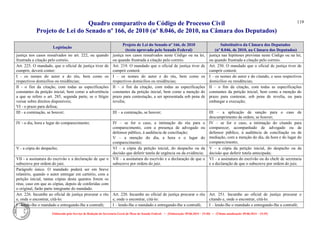 Quadro comparativo do Código de Processo Civil 
Projeto de Lei do Senado nº 166, de 2010 (nº 8.046, de 2010, na Câmara dos Deputados) 
Elaborado pelo Serviço de Redação da Secretaria-Geral da Mesa do Senado Federal. • (Elaboração: 09.06.2014 – 15:30) • (Última atualização: 09.06.2014 – 15:35) 
119 
Legislação Projeto de Lei do Senado nº 166, de 2010 (texto aprovado pelo Senado Federal) Substitutivo da Câmara dos Deputados (nº 8.046, de 2010, na Câmara dos Deputados) 
justiça nos casos ressalvados no art. 222, ou quando frustrada a citação pelo correio. 
justiça nos casos ressalvados neste Código ou na lei, ou quando frustrada a citação pelo correio. 
justiça nas hipóteses previstas neste Código ou na lei, ou quando frustrada a citação pelo correio. 
Art. 225. O mandado, que o oficial de justiça tiver de cumprir, deverá conter: 
Art. 219. O mandado que o oficial de justiça tiver de cumprir conterá: 
Art. 250. O mandado que o oficial de justiça tiver de cumprir conterá: 
I - os nomes do autor e do réu, bem como os respectivos domicílios ou residências; 
I – os nomes do autor e do réu, bem como os respectivos domicílios ou residências; 
I – os nomes do autor e do citando, e seus respectivos domicílios ou residências; 
II - o fim da citação, com todas as especificações constantes da petição inicial, bem como a advertência a que se refere o art. 285, segunda parte, se o litígio versar sobre direitos disponíveis; 
VI - o prazo para defesa; 
II – o fim da citação, com todas as especificações constantes da petição inicial, bem como a menção do prazo para contestação, a ser apresentada sob pena de revelia; 
II – o fim da citação, com todas as especificações constantes da petição inicial, bem como a menção do prazo para contestar, sob pena de revelia, ou para embargar a execução; 
III - a cominação, se houver; 
III – a cominação, se houver; 
III – a aplicação de sanção para o caso de descumprimento da ordem, se houver; 
IV - o dia, hora e lugar do comparecimento; 
IV – se for o caso, a intimação do réu para o comparecimento, com a presença de advogado ou defensor público, à audiência de conciliação; 
V – a menção do dia, a hora e o lugar do comparecimento; 
IV – se for o caso, a intimação do citando para comparecer, acompanhado de advogado ou de defensor público, à audiência de conciliação ou de mediação, com a menção do dia, da hora e do lugar do comparecimento; 
V - a cópia do despacho; 
VI – a cópia da petição inicial, do despacho ou da decisão que deferir tutela de urgência ou da evidência; 
V – a cópia da petição inicial, do despacho ou da decisão que deferir tutela antecipada; 
VII - a assinatura do escrivão e a declaração de que o subscreve por ordem do juiz. 
VII – a assinatura do escrivão e a declaração de que o subscreve por ordem do juiz. 
VI – a assinatura do escrivão ou do chefe de secretaria e a declaração de que o subscreve por ordem do juiz. 
Parágrafo único. O mandado poderá ser em breve relatório, quando o autor entregar em cartório, com a petição inicial, tantas cópias desta quantos forem os réus; caso em que as cópias, depois de conferidas com o original, farão parte integrante do mandado. 
Art. 226. Incumbe ao oficial de justiça procurar o réu e, onde o encontrar, citá-lo: 
Art. 220. Incumbe ao oficial de justiça procurar o réu e, onde o encontrar, citá-lo: 
Art. 251. Incumbe ao oficial de justiça procurar o citando e, onde o encontrar, citá-lo: 
I - lendo-lhe o mandado e entregando-lhe a contrafé; 
I – lendo-lhe o mandado e entregando-lhe a contrafé; 
I – lendo-lhe o mandado e entregando-lhe a contrafé;  