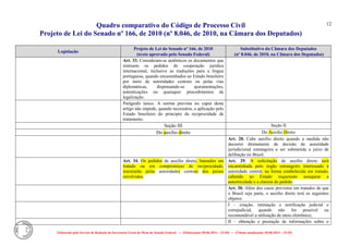 Quadro comparativo do Código de Processo Civil 
Projeto de Lei do Senado nº 166, de 2010 (nº 8.046, de 2010, na Câmara dos Deputados) 
Elaborado pelo Serviço de Redação da Secretaria-Geral da Mesa do Senado Federal. • (Elaboração: 09.06.2014 – 15:30) • (Última atualização: 09.06.2014 – 15:35) 
12 
Legislação Projeto de Lei do Senado nº 166, de 2010 (texto aprovado pelo Senado Federal) Substitutivo da Câmara dos Deputados (nº 8.046, de 2010, na Câmara dos Deputados) 
Art. 33. Consideram-se autênticos os documentos que instruem os pedidos de cooperação jurídica internacional, inclusive as traduções para a língua portuguesa, quando encaminhados ao Estado brasileiro por meio de autoridades centrais ou pelas vias diplomáticas, dispensando-se ajuramentações, autenticações ou quaisquer procedimentos de legalização. 
Parágrafo único. A norma prevista no caput deste artigo não impede, quando necessária, a aplicação pelo Estado brasileiro do princípio da reciprocidade de tratamento. 
Seção III 
Seção II 
Do auxílio direto Do Auxílio Direto 
Art. 28. Cabe auxílio direto quando a medida não decorrer diretamente de decisão de autoridade jurisdicional estrangeira a ser submetida a juízo de delibação no Brasil. 
Art. 34. Os pedidos de auxílio direto, baseados em tratado ou em compromisso de reciprocidade, tramitarão pelas autoridades centrais dos países envolvidos. Art. 29. A solicitação de auxílio direto será encaminhada pelo órgão estrangeiro interessado à autoridade central, na forma estabelecida em tratado, cabendo ao Estado requerente assegurar a autenticidade e a clareza do pedido. 
Art. 30. Além dos casos previstos em tratados de que o Brasil seja parte, o auxílio direto terá os seguintes objetos: 
I – citação, intimação e notificação judicial e extrajudicial, quando não for possível ou recomendável a utilização de meio eletrônico; 
II – obtenção e prestação de informações sobre o  
