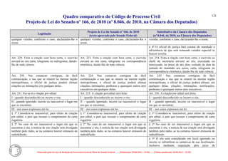 Quadro comparativo do Código de Processo Civil 
Projeto de Lei do Senado nº 166, de 2010 (nº 8.046, de 2010, na Câmara dos Deputados) 
Elaborado pelo Serviço de Redação da Secretaria-Geral da Mesa do Senado Federal. • (Elaboração: 09.06.2014 – 15:30) • (Última atualização: 09.06.2014 – 15:35) 
121 
Legislação Projeto de Lei do Senado nº 166, de 2010 (texto aprovado pelo Senado Federal) Substitutivo da Câmara dos Deputados (nº 8.046, de 2010, na Câmara dos Deputados) 
qualquer vizinho, conforme o caso, declarando-lhe o nome. 
qualquer vizinho, conforme o caso, declarando-lhe o nome. 
vizinho, conforme o caso, declarando-lhe o nome. 
§ 4º O oficial de justiça fará constar do mandado a advertência de que será nomeado curador especial se houver revelia. 
Art. 229. Feita a citação com hora certa, o escrivão enviará ao réu carta, telegrama ou radiograma, dando- lhe de tudo ciência. 
Art. 223. Feita a citação com hora certa, o escrivão enviará ao réu carta, telegrama ou correspondência eletrônica, dando-lhe de tudo ciência. 
Art. 254. Feita a citação com hora certa, o escrivão ou chefe de secretaria enviará ao réu, executado ou interessado, no prazo de dez dias, contado da data da juntada do mandado aos autos, carta, telegrama ou correspondência eletrônica, dando-lhe de tudo ciência. 
Art. 230. Nas comarcas contíguas, de fácil comunicação, e nas que se situem na mesma região metropolitana, o oficial de justiça poderá efetuar citações ou intimações em qualquer delas. 
Art. 224. Nas comarcas contíguas de fácil comunicação e nas que se situem na mesma região metropolitana, o oficial de justiça poderá efetuar citações, intimações, penhoras e quaisquer outros atos executivos em qualquer delas. 
Art. 255. Nas comarcas contíguas de fácil comunicação e nas que se situem na mesma região metropolitana, o oficial de justiça poderá efetuar, em qualquer delas, citações, intimações, notificações, penhoras e quaisquer outros atos executivos. 
Art. 231. Far-se-á a citação por edital: 
Art. 225. A citação por edital será feita: 
Art. 256. A citação por edital será feita: 
I - quando desconhecido ou incerto o réu; 
I – quando desconhecido ou incerto o réu; 
I – quando desconhecido ou incerto o réu; 
II - quando ignorado, incerto ou inacessível o lugar em que se encontrar; 
II – quando ignorado, incerto ou inacessível o lugar em que se encontrar; 
II – quando ignorado, incerto ou inacessível o lugar em que se encontrar; 
III - nos casos expressos em lei. 
III – nos casos expressos em lei. 
III – nos casos expressos em lei. 
§ 1o Considera-se inacessível, para efeito de citação por edital, o país que recusar o cumprimento de carta rogatória. 
§ 1º Considera-se inacessível, para efeito de citação por edital, o país que recusar o cumprimento de carta rogatória. 
§ 1º Considera-se inacessível, para efeito de citação por edital, o país que recusar o cumprimento de carta rogatória. 
§ 2o No caso de ser inacessível o lugar em que se encontrar o réu, a notícia de sua citação será divulgada também pelo rádio, se na comarca houver emissora de radiodifusão. 
§ 2º No caso de ser inacessível o lugar em que se encontrar o réu, a notícia de sua citação será divulgada também pelo rádio, se na comarca houver emissora de radiodifusão. 
§ 2º No caso de ser inacessível o lugar em que se encontrar o réu, a notícia de sua citação será divulgada também pelo rádio, se na comarca houver emissora de radiodifusão. 
§ 3º O réu será considerado em local ignorado ou incerto se infrutíferas as tentativas de sua localização, inclusive mediante requisição pelo juízo de  