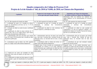 Quadro comparativo do Código de Processo Civil 
Projeto de Lei do Senado nº 166, de 2010 (nº 8.046, de 2010, na Câmara dos Deputados) 
Elaborado pelo Serviço de Redação da Secretaria-Geral da Mesa do Senado Federal. • (Elaboração: 09.06.2014 – 15:30) • (Última atualização: 09.06.2014 – 15:35) 
122 
Legislação Projeto de Lei do Senado nº 166, de 2010 (texto aprovado pelo Senado Federal) Substitutivo da Câmara dos Deputados (nº 8.046, de 2010, na Câmara dos Deputados) 
informações sobre seu endereço nos cadastros de órgãos públicos ou de concessionárias de serviços públicos. 
Art. 232. São requisitos da citação por edital: 
Art. 226. São requisitos da citação por edital: 
Art. 257. São requisitos da citação por edital: 
I - a afirmação do autor, ou a certidão do oficial, quanto às circunstâncias previstas nos ns. I e II do artigo antecedente; 
I – a afirmação do autor ou a certidão do oficial informando a presença das circunstâncias autorizadoras; 
I – a afirmação do autor ou a certidão do oficial informando a presença das circunstâncias autorizadoras; 
II - a afixação do edital, na sede do juízo, certificada pelo escrivão; 
III - a publicação do edital no prazo máximo de 15 (quinze) dias, uma vez no órgão oficial e pelo menos duas vezes em jornal local, onde houver; 
II – a publicação do edital no sítio eletrônico do tribunal respectivo, certificada nos autos; 
II – a publicação do edital na rede mundial de computadores, no sítio do respectivo tribunal e na plataforma de editais do Conselho Nacional de Justiça, que deve ser certificada nos autos; 
IV - a determinação, pelo juiz, do prazo, que variará entre 20 (vinte) e 60 (sessenta) dias, correndo da data da primeira publicação; 
III – a determinação, pelo juiz, do prazo, que variará entre vinte dias e sessenta dias, correndo da data da publicação única, ou, havendo mais de uma, a contar da primeira; 
III – a determinação, pelo juiz, do prazo, que variará entre vinte e sessenta dias, fluindo da data da publicação única, ou, havendo mais de uma, da primeira; 
V - a advertência a que se refere o art. 285, segunda parte, se o litígio versar sobre direitos disponíveis. 
IV – a advertência sobre os efeitos da revelia, se o litígio versar sobre direitos disponíveis. 
IV – a advertência de que será nomeado curador especial em caso de revelia. 
Parágrafo único. O juiz, levando em consideração as peculiaridades da comarca ou da seção judiciária, poderá determinar que a publicação do edital seja feita também em jornal local de ampla circulação ou por outros meios. 
Parágrafo único. O juiz poderá determinar que a publicação do edital seja feita também em jornal local de ampla circulação ou por outros meios, considerando as peculiaridades da comarca, da seção ou da subseção judiciárias. 
§ 1o Juntar-se-á aos autos um exemplar de cada publicação, bem como do anúncio, de que trata o no II deste artigo. 
§ 2o A publicação do edital será feita apenas no órgão oficial quando a parte for beneficiária da Assistência Judiciária. 
Art. 233. A parte que requerer a citação por edital, 
Art. 227. A parte que requerer a citação por edital, 
Art. 258. A parte que requerer a citação por edital,  