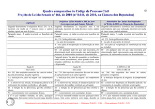 Quadro comparativo do Código de Processo Civil 
Projeto de Lei do Senado nº 166, de 2010 (nº 8.046, de 2010, na Câmara dos Deputados) 
Elaborado pelo Serviço de Redação da Secretaria-Geral da Mesa do Senado Federal. • (Elaboração: 09.06.2014 – 15:30) • (Última atualização: 09.06.2014 – 15:35) 
123 
Legislação Projeto de Lei do Senado nº 166, de 2010 (texto aprovado pelo Senado Federal) Substitutivo da Câmara dos Deputados (nº 8.046, de 2010, na Câmara dos Deputados) 
alegando dolosamente os requisitos do art. 231, I e II, incorrerá em multa de 5 (cinco) vezes o salário mínimo vigente na sede do juízo. 
alegando dolosamente os requisitos para a sua realização, incorrerá em multa de cinco vezes o salário mínimo. 
alegando dolosamente a ocorrência das circunstâncias autorizadoras para sua realização, incorrerá em multa de cinco vezes o salário mínimo. 
Parágrafo único. A multa reverterá em benefício do citando. 
Parágrafo único. A multa reverterá em benefício do citando. 
Parágrafo único. A multa reverterá em benefício do citando. 
Art. 228. Serão publicados editais: 
Art. 259. Serão publicados editais: 
I – na ação de usucapião; 
I – na ação de usucapião de imóvel; 
II – nas ações de recuperação ou substituição de título ao portador; 
II – nas ações de recuperação ou substituição de título ao portador; 
III – em qualquer ação em que seja necessária, por determinação legal, a provocação, para participação no processo, de interessados incertos ou desconhecidos. 
III – em qualquer ação em que seja necessária, por determinação legal, a provocação, para participação no processo, de interessados incertos ou desconhecidos. 
Parágrafo único. Na ação de usucapião, os confinantes serão citados pessoalmente, salvo quando versar sobre unidades autônomas de prédios em condomínio, onde é dispensada. 
Seção II 
Seção III 
CAPÍTULO III 
Das Cartas 
Das cartas 
DAS CARTAS 
Art. 202. São requisitos essenciais da carta de ordem, da carta precatória e da carta rogatória: 
Art. 229. São requisitos essenciais da carta de ordem, da carta precatória e da carta rogatória: 
Art. 260. São requisitos das cartas de ordem, precatória e rogatória: 
I - a indicação dos juízes de origem e de cumprimento do ato; 
I – a indicação dos juízes de origem e de cumprimento do ato; 
I – a indicação dos juízes de origem e de cumprimento do ato; 
II - o inteiro teor da petição, do despacho judicial e do instrumento do mandato conferido ao advogado; 
II – o inteiro teor da petição, do despacho judicial e do instrumento do mandato conferido ao advogado; 
II – o inteiro teor da petição, do despacho judicial e do instrumento do mandato conferido ao advogado; 
III - a menção do ato processual, que Ihe constitui o objeto; 
III – a menção do ato processual que lhe constitui o objeto; 
III – a menção do ato processual que lhe constitui o objeto; 
IV - o encerramento com a assinatura do juiz. 
IV – o encerramento com a assinatura do juiz. 
IV – o encerramento com a assinatura do juiz. 
§ 1o O juiz mandará trasladar, na carta, quaisquer outras peças, bem como instruí-la com mapa, desenho 
§ 1º O juiz mandará trasladar na carta quaisquer outras peças, bem como instruí-la com mapa, desenho ou 
§ 1º O juiz mandará trasladar para a carta quaisquer outras peças, bem como instruí-la com mapa, desenho  