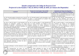 Quadro comparativo do Código de Processo Civil 
Projeto de Lei do Senado nº 166, de 2010 (nº 8.046, de 2010, na Câmara dos Deputados) 
Elaborado pelo Serviço de Redação da Secretaria-Geral da Mesa do Senado Federal. • (Elaboração: 09.06.2014 – 15:30) • (Última atualização: 09.06.2014 – 15:35) 
125 
Legislação Projeto de Lei do Senado nº 166, de 2010 (texto aprovado pelo Senado Federal) Substitutivo da Câmara dos Deputados (nº 8.046, de 2010, na Câmara dos Deputados) 
Parágrafo único. O encaminhamento da carta para outro juízo será imediatamente comunicado ao órgão expedidor, que intimará as partes. 
Art. 205. Havendo urgência, transmitir-se-ão a carta de ordem e a carta precatória por telegrama, radiograma ou telefone. 
Art. 232. Havendo urgência, serão transmitidas a carta de ordem e a carta precatória por qualquer meio eletrônico ou por telegrama. 
Art. 263. As cartas deverão, preferencialmente, ser expedidas por meio eletrônico, caso em que a assinatura do juiz deverá ser eletrônica, na forma da lei. 
Art. 206. A carta de ordem e a carta precatória, por telegrama ou radiograma, conterão, em resumo substancial, os requisitos mencionados no art. 202, bem como a declaração, pela agência expedidora, de estar reconhecida a assinatura do juiz. 
Art. 233. A carta de ordem e a carta precatória por meio de correio eletrônico, por telefone ou por telegrama conterão, em resumo substancial, os requisitos mencionados no art. 219, especialmente no que se refere à aferição da autenticidade. 
Art. 264. A carta de ordem e a carta precatória por meio eletrônico, por telefone ou por telegrama conterão, em resumo substancial, os requisitos mencionados no art. 250, especialmente no que se refere à aferição da autenticidade. 
Art. 207. O secretário do tribunal ou o escrivão do juízo deprecante transmitirá, por telefone, a carta de ordem, ou a carta precatória ao juízo, em que houver de cumprir-se o ato, por intermédio do escrivão do primeiro ofício da primeira vara, se houver na comarca mais de um ofício ou de uma vara, observando, quanto aos requisitos, o disposto no artigo antecedente. 
Art. 234. O secretário do tribunal ou o escrivão do juízo deprecante transmitirá, por telefone, a carta de ordem ou a carta precatória ao juízo em que houver de cumprir-se o ato, por intermédio do escrivão do primeiro ofício da primeira vara, se houver na comarca mais de um ofício ou de uma vara, observando-se, quanto aos requisitos, o disposto no art. 233. 
Art. 265. O secretário do tribunal, o escrivão ou o chefe de secretaria do juízo deprecante transmitirá, por telefone, a carta de ordem ou a carta precatória ao juízo em que houver de se cumprir o ato, por intermédio do escrivão do primeiro ofício da primeira vara, se houver na comarca mais de um ofício ou de uma vara, observando-se, quanto aos requisitos, o disposto no art. 264. 
§ 1o O escrivão, no mesmo dia ou no dia útil imediato, telefonará ao secretário do tribunal ou ao escrivão do juízo deprecante, lendo-lhe os termos da carta e solicitando-lhe que Iha confirme. 
§ 1º O escrivão, no mesmo dia ou no dia útil imediato, telefonará ou enviará mensagem eletrônica ao secretário do tribunal ou ao escrivão do juízo deprecante, lendo-lhe os termos da carta e solicitando- lhe que os confirme. 
§ 1º O escrivão ou o chefe de secretaria, no mesmo dia ou no dia útil imediato, telefonará ou enviará mensagem eletrônica ao secretário do tribunal, ao escrivão ou ao chefe de secretaria do juízo deprecante, lendo-lhe os termos da carta e solicitando-lhe que os confirme. 
§ 2o Sendo confirmada, o escrivão submeterá a carta a despacho. 
§ 2º Sendo confirmada, o escrivão submeterá a carta a despacho. 
§ 2º Sendo confirmada, o escrivão ou o chefe de secretaria submeterá a carta a despacho. 
Art. 208. Executar-se-ão, de ofício, os atos requisitados por telegrama, radiograma ou telefone. A parte depositará, contudo, na secretaria do tribunal ou 
Art. 235. Serão praticados de ofício os atos requisitados por meio de correio eletrônico e de telegrama, devendo a parte depositar, contudo, na 
Art. 266. Serão praticados de ofício os atos requisitados por meio eletrônico e de telegrama, devendo a parte depositar, contudo, na secretaria do  