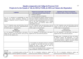 Quadro comparativo do Código de Processo Civil 
Projeto de Lei do Senado nº 166, de 2010 (nº 8.046, de 2010, na Câmara dos Deputados) 
Elaborado pelo Serviço de Redação da Secretaria-Geral da Mesa do Senado Federal. • (Elaboração: 09.06.2014 – 15:30) • (Última atualização: 09.06.2014 – 15:35) 
127 
Legislação Projeto de Lei do Senado nº 166, de 2010 (texto aprovado pelo Senado Federal) Substitutivo da Câmara dos Deputados (nº 8.046, de 2010, na Câmara dos Deputados) 
III – medidas de urgência; 
IV – execução de decisões estrangeiras. 
Art. 211. A concessão de exeqüibilidade às cartas rogatórias das justiças estrangeiras obedecerá ao disposto no Regimento Interno do Supremo Tribunal Federal. 
Art. 239. O presidente do Superior Tribunal de Justiça, observado o disposto no Regimento Interno, concederá exequatur às cartas rogatórias provenientes do exterior, salvo se lhes faltar autenticidade ou se a medida solicitada, quanto à sua natureza, atentar contra a ordem pública nacional. 
Art. 212. Cumprida a carta, será devolvida ao juízo de origem, no prazo de 10 (dez) dias, independentemente de traslado, pagas as custas pela parte. 
Art. 240. Cumprida a carta, será devolvida ao juízo de origem no prazo de dez dias, independentemente de traslado, pagas as custas pela parte. 
Art. 268. Cumprida a carta, será devolvida ao juízo de origem no prazo de dez dias, independentemente de traslado, pagas as custas pela parte. 
Seção IV 
Seção IV 
CAPÍTULO IV 
Das Intimações 
Das intimações 
DAS INTIMAÇÕES 
Art. 234. Intimação é o ato pelo qual se dá ciência a alguém dos atos e termos do processo, para que faça ou deixe de fazer alguma coisa. 
Art. 241. Intimação é o ato pelo qual se dá ciência a alguém dos atos e dos termos do processo. 
Art. 269. Intimação é o ato pelo qual se dá ciência a alguém dos atos e dos termos do processo. 
Parágrafo único. A intimação da União, dos Estados, do Distrito Federal, dos Municípios e de suas respectivas autarquias e fundações de direito público será realizada perante o órgão de Advocacia Pública responsável por sua representação judicial. 
§ 1º É facultado aos advogados promover a intimação do advogado da outra parte por meio do correio, juntando aos autos, a seguir, cópia do ofício de intimação e do aviso de recebimento. 
§ 2º O ofício de intimação deverá se instruído com cópia do despacho, da decisão ou da sentença. 
Art. 237. 
Parágrafo único. As intimações podem ser feitas de forma eletrônica, conforme regulado em lei própria. 
Art. 242. As intimações realizam-se, sempre que possível, por meio eletrônico, na forma da lei. 
Art. 270. As intimações realizam-se, sempre que possível, por meio eletrônico, na forma da lei.  