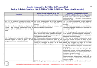 Quadro comparativo do Código de Processo Civil 
Projeto de Lei do Senado nº 166, de 2010 (nº 8.046, de 2010, na Câmara dos Deputados) 
Elaborado pelo Serviço de Redação da Secretaria-Geral da Mesa do Senado Federal. • (Elaboração: 09.06.2014 – 15:30) • (Última atualização: 09.06.2014 – 15:35) 
128 
Legislação Projeto de Lei do Senado nº 166, de 2010 (texto aprovado pelo Senado Federal) Substitutivo da Câmara dos Deputados (nº 8.046, de 2010, na Câmara dos Deputados) 
Parágrafo único. Aplica-se ao Ministério Público, à Defensoria Pública e à Advocacia Pública o disposto no § 1º do art. 246. 
Art. 235. As intimações efetuam-se de ofício, em processos pendentes, salvo disposição em contrário. 
Art. 243. O juiz determinará de ofício as intimações em processos pendentes, salvo disposição em contrário. 
Art. 271. O juiz determinará de ofício as intimações em processos pendentes, salvo disposição em contrário. 
Art. 236. No Distrito Federal e nas Capitais dos Estados e dos Territórios, consideram-se feitas as intimações pela só publicação dos atos no órgão oficial. 
Art. 244. Consideram-se feitas as intimações pela publicação dos atos no órgão oficial. 
Art. 272. Quando não realizadas por meio eletrônico, consideram-se feitas as intimações pela publicação dos atos no órgão oficial. 
§ 1º Os advogados poderão requerer que, na intimação a eles dirigida, figure apenas o nome da sociedade a que pertencem, desde que devidamente registrada na Ordem dos Advogados do Brasil. 
§ 1º Os advogados poderão requerer que, na intimação a eles dirigida, figure apenas o nome da sociedade a que pertençam, desde que devidamente registrada na Ordem dos Advogados do Brasil. 
§ 1o É indispensável, sob pena de nulidade, que da publicação constem os nomes das partes e de seus advogados, suficientes para sua identificação. 
§ 2º É indispensável, sob pena de nulidade, que da publicação constem os nomes das partes, de seus advogados, com o respectivo número da inscrição na Ordem dos Advogados do Brasil, ou, se assim requerido, da sociedade de advogados. 
§ 2º Sob pena de nulidade, é indispensável que da publicação constem os nomes das partes, de seus advogados, com o respectivo número da inscrição na Ordem dos Advogados do Brasil, ou, se assim requerido, da sociedade de advogados. 
§ 3º A grafia dos nomes das partes não deve conter abreviaturas. 
§ 4º A grafia dos nomes dos advogados deve corresponder ao nome completo e ser a mesma que constar da procuração ou que estiver registrada junto à Ordem dos Advogados do Brasil. 
§ 5º Constando dos autos pedido expresso para que as comunicações dos atos processuais sejam feitas em nome dos advogados indicados, o seu desatendimento implicará nulidade. 
§ 3º O advogado que retirar os autos em carga do 
§ 6º A retirada dos autos do cartório ou da secretaria  