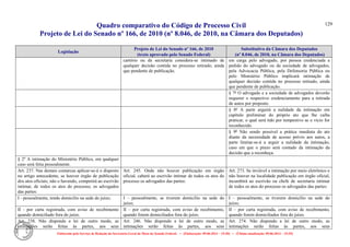 Quadro comparativo do Código de Processo Civil 
Projeto de Lei do Senado nº 166, de 2010 (nº 8.046, de 2010, na Câmara dos Deputados) 
Elaborado pelo Serviço de Redação da Secretaria-Geral da Mesa do Senado Federal. • (Elaboração: 09.06.2014 – 15:30) • (Última atualização: 09.06.2014 – 15:35) 
129 
Legislação Projeto de Lei do Senado nº 166, de 2010 (texto aprovado pelo Senado Federal) Substitutivo da Câmara dos Deputados (nº 8.046, de 2010, na Câmara dos Deputados) 
cartório ou da secretaria considera-se intimado de qualquer decisão contida no processo retirado, ainda que pendente de publicação. 
em carga pelo advogado, por pessoa credenciada a pedido do advogado ou da sociedade de advogados, pela Advocacia Pública, pela Defensoria Pública ou pelo Ministério Público implicará intimação de qualquer decisão contida no processo retirado, ainda que pendente de publicação. 
§ 7º O advogado e a sociedade de advogados deverão requerer o respectivo credenciamento para a retirada de autos por preposto. 
§ 8º A parte arguirá a nulidade da intimação em capítulo preliminar do próprio ato que lhe caiba praticar, o qual será tido por tempestivo se o vício for reconhecido. 
§ 9º Não sendo possível a prática imediata do ato diante da necessidade de acesso prévio aos autos, a parte limitar-se-á a arguir a nulidade da intimação, caso em que o prazo será contado da intimação da decisão que a reconheça. 
§ 2o A intimação do Ministério Público, em qualquer caso será feita pessoalmente. 
Art. 237. Nas demais comarcas aplicar-se-á o disposto no artigo antecedente, se houver órgão de publicação dos atos oficiais; não o havendo, competirá ao escrivão intimar, de todos os atos do processo, os advogados das partes: 
Art. 245. Onde não houver publicação em órgão oficial, caberá ao escrivão intimar de todos os atos do processo os advogados das partes: 
Art. 273. Se inviável a intimação por meio eletrônico e não houver na localidade publicação em órgão oficial, incumbirá ao escrivão ou chefe de secretaria intimar de todos os atos do processo os advogados das partes: 
I - pessoalmente, tendo domicílio na sede do juízo; 
I – pessoalmente, se tiverem domicílio na sede do juízo; 
I – pessoalmente, se tiverem domicílio na sede do juízo; 
II - por carta registrada, com aviso de recebimento quando domiciliado fora do juízo. 
II – por carta registrada, com aviso de recebimento, quando forem domiciliados fora do juízo. 
II – por carta registrada, com aviso de recebimento, quando forem domiciliados fora do juízo. 
Art. 238. Não dispondo a lei de outro modo, as intimações serão feitas às partes, aos seus 
Art. 246. Não dispondo a lei de outro modo, as intimações serão feitas às partes, aos seus 
Art. 274. Não dispondo a lei de outro modo, as intimações serão feitas às partes, aos seus  