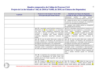 Quadro comparativo do Código de Processo Civil 
Projeto de Lei do Senado nº 166, de 2010 (nº 8.046, de 2010, na Câmara dos Deputados) 
Elaborado pelo Serviço de Redação da Secretaria-Geral da Mesa do Senado Federal. • (Elaboração: 09.06.2014 – 15:30) • (Última atualização: 09.06.2014 – 15:35) 
13 
Legislação Projeto de Lei do Senado nº 166, de 2010 (texto aprovado pelo Senado Federal) Substitutivo da Câmara dos Deputados (nº 8.046, de 2010, na Câmara dos Deputados) 
ordenamento jurídico e sobre processos administrativos ou jurisdicionais findos ou em curso; 
III – colheita de provas, salvo se a medida for adotada em processo, em curso no estrangeiro, de competência exclusiva de autoridade judiciária brasileira; 
IV - qualquer outra medida judicial ou extrajudicial não proibida pela lei brasileira. 
Art. 35. A autoridade central brasileira comunicar-se-á diretamente com as suas congêneres, e, se necessário, com outros órgãos estrangeiros responsáveis pela tramitação e execução de pedidos de cooperação enviados e recebidos pelo Estado brasileiro, respeitadas disposições específicas constantes de tratado. 
Art. 31. A autoridade central brasileira comunicar-se-á diretamente com suas congêneres e, se necessário, com outros órgãos estrangeiros responsáveis pela tramitação e pela execução de pedidos de cooperação enviados e recebidos pelo Estado brasileiro, respeitadas disposições específicas constantes de tratado. 
Art. 36. No caso de auxílio direto para a prática de atos que, segundo a lei brasileira, não necessitem de prestação jurisdicional, a autoridade central adotará as providências necessárias para o seu cumprimento. 
Art. 32. No caso de auxílio direto para a prática de atos que, segundo a lei brasileira, não necessitem de prestação jurisdicional, a autoridade central adotará as providências necessárias para seu cumprimento. 
Art. 37. Recebido o pedido de auxilio direto passivo, a autoridade central o encaminhará à Advocacia-Geral da União, que requererá em juízo a medida solicitada. 
Art. 33. Recebido o pedido de auxílio direto passivo, a autoridade central o encaminhará à Advocacia-Geral da União, que requererá em juízo a medida solicitada. 
Parágrafo único. O Ministério Público requererá em juízo a medida solicitada quando for autoridade central. 
Art. 38. A competência das autoridades internas para o início do procedimento de auxílio direto será definida pela lei do Estado requerido, salvo previsão diversa em tratado. 
Art. 39. Compete ao juiz federal, do lugar em que deva ser executada a medida, apreciar os pedidos de auxílio direto passivo que demandem prestação Art. 34. Compete ao juízo federal do lugar em que deva ser executada a medida apreciar pedido de auxílio direto passivo que demande prestação de  