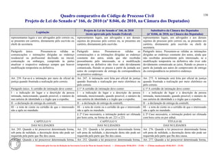 Quadro comparativo do Código de Processo Civil 
Projeto de Lei do Senado nº 166, de 2010 (nº 8.046, de 2010, na Câmara dos Deputados) 
Elaborado pelo Serviço de Redação da Secretaria-Geral da Mesa do Senado Federal. • (Elaboração: 09.06.2014 – 15:30) • (Última atualização: 09.06.2014 – 15:35) 
130 
Legislação Projeto de Lei do Senado nº 166, de 2010 (texto aprovado pelo Senado Federal) Substitutivo da Câmara dos Deputados (nº 8.046, de 2010, na Câmara dos Deputados) 
representantes legais e aos advogados pelo correio ou, se presentes em cartório, diretamente pelo escrivão ou chefe de secretaria. 
representantes legais, aos advogados e aos demais sujeitos do processo pelo correio ou, se presentes em cartório, diretamente pelo escrivão. 
representantes legais, aos advogados e aos demais sujeitos do processo pelo correio ou, se presentes em cartório, diretamente pelo escrivão ou chefe de secretaria. 
Parágrafo único. Presumem-se válidas as comunicações e intimações dirigidas ao endereço residencial ou profissional declinado na inicial, contestação ou embargos, cumprindo às partes atualizar o respectivo endereço sempre que houver modificação temporária ou definitiva. 
Parágrafo único. Presumem-se válidas as comunicações e as intimações dirigidas ao endereço constante dos autos, ainda que não recebidas pessoalmente pelo interessado, se a modificação temporária ou definitiva não tiver sido devidamente comunicada, fluindo os prazos a partir da juntada aos autos do comprovante de entrega da correspondência no primitivo endereço. 
Parágrafo único. Presumem-se válidas as intimações dirigidas ao endereço constante dos autos, ainda que não recebidas pessoalmente pelo interessado, se a modificação temporária ou definitiva não tiver sido devidamente comunicada ao juízo, fluindo os prazos a partir da juntada aos autos do comprovante de entrega da correspondência no primitivo endereço. 
Art. 239. Far-se-á a intimação por meio de oficial de justiça quando frustrada a realização pelo correio. 
Art. 247. A intimação será feita por oficial de justiça quando frustrada a realização por meio eletrônico ou pelo correio. 
Art. 275. A intimação será feita por oficial de justiça quando frustrada a realização por meio eletrônico ou pelo correio. 
Parágrafo único. A certidão de intimação deve conter: 
§ 1º A certidão de intimação deve conter: 
§ 1º A certidão de intimação deve conter: 
I - a indicação do lugar e a descrição da pessoa intimada, mencionando, quando possível, o número de sua carteira de identidade e o órgão que a expediu; 
I – a indicação do lugar e a descrição da pessoa intimada, mencionando, quando possível, o número de sua carteira de identidade e o órgão que a expediu; 
I – a indicação do lugar e a descrição da pessoa intimada, mencionando, quando possível, o número de sua carteira de identidade e o órgão que a expediu; 
II - a declaração de entrega da contrafé; 
II – a declaração de entrega da contrafé; 
II – a declaração de entrega da contrafé; 
III - a nota de ciente ou certidão de que o interessado não a apôs no mandado. 
III – a nota de ciente ou a certidão de que o interessado não a apôs no mandado. 
III – a nota de ciente ou a certidão de que o interessado não a apôs no mandado. 
§ 2º Caso necessário, a intimação poderá ser efetuada por hora certa, na forma do art. 221 a 223. 
§ 2º Caso necessário, a intimação poderá ser efetuada com hora certa ou por edital. 
CAPÍTULO V 
CAPÍTULO V 
TÍTULO III 
DAS NULIDADES 
DAS NULIDADES 
DAS NULIDADES 
Art. 243. Quando a lei prescrever determinada forma, sob pena de nulidade, a decretação desta não pode ser requerida pela parte que Ihe deu causa. 
Art. 251. Quando a lei prescrever determinada forma sob pena de nulidade, a decretação desta não pode ser requerida pela parte que lhe deu causa. 
Art. 276. Quando a lei prescrever determinada forma sob pena de nulidade, a decretação desta não pode ser requerida pela parte que lhe deu causa. 
Art. 244. Quando a lei prescrever determinada forma, 
Art. 252. Quando a lei prescrever determinada forma, 
Art. 277. Quando a lei prescrever determinada forma,  