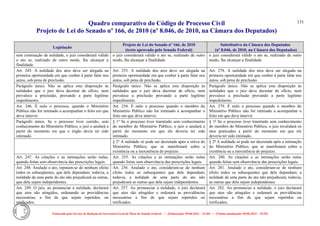 Quadro comparativo do Código de Processo Civil 
Projeto de Lei do Senado nº 166, de 2010 (nº 8.046, de 2010, na Câmara dos Deputados) 
Elaborado pelo Serviço de Redação da Secretaria-Geral da Mesa do Senado Federal. • (Elaboração: 09.06.2014 – 15:30) • (Última atualização: 09.06.2014 – 15:35) 
131 
Legislação Projeto de Lei do Senado nº 166, de 2010 (texto aprovado pelo Senado Federal) Substitutivo da Câmara dos Deputados (nº 8.046, de 2010, na Câmara dos Deputados) 
sem cominação de nulidade, o juiz considerará válido o ato se, realizado de outro modo, Ihe alcançar a finalidade. 
o juiz considerará válido o ato se, realizado de outro modo, lhe alcançar a finalidade. 
o juiz considerará válido o ato se, realizado de outro modo, lhe alcançar a finalidade. 
Art. 245. A nulidade dos atos deve ser alegada na primeira oportunidade em que couber à parte falar nos autos, sob pena de preclusão. 
Art. 253. A nulidade dos atos deve ser alegada na primeira oportunidade em que couber à parte falar nos autos, sob pena de preclusão. 
Art. 278. A nulidade dos atos deve ser alegada na primeira oportunidade em que couber à parte falar nos autos, sob pena de preclusão. 
Parágrafo único. Não se aplica esta disposição às nulidades que o juiz deva decretar de ofício, nem prevalece a preclusão, provando a parte legítimo impedimento. 
Parágrafo único. Não se aplica esta disposição às nulidades que o juiz deva decretar de ofício, nem prevalece a preclusão provando a parte legítimo impedimento. 
Parágrafo único. Não se aplica esta disposição às nulidades que o juiz deva decretar de ofício, nem prevalece a preclusão provando a parte legítimo impedimento. 
Art. 246. É nulo o processo, quando o Ministério Público não for intimado a acompanhar o feito em que deva intervir. 
Art. 254. É nulo o processo quando o membro do Ministério Público não for intimado a acompanhar o feito em que deva intervir. 
Art. 279. É nulo o processo quando o membro do Ministério Público não for intimado a acompanhar o feito em que deva intervir. 
Parágrafo único. Se o processo tiver corrido, sem conhecimento do Ministério Público, o juiz o anulará a partir do momento em que o órgão devia ter sido intimado. 
§ 1º Se o processo tiver tramitado sem conhecimento do membro do Ministério Público, o juiz o anulará a partir do momento em que ele deveria ter sido intimado. 
§ 1º Se o processo tiver tramitado sem conhecimento do membro do Ministério Público, o juiz invalidará os atos praticados a partir do momento em que ele deveria ter sido intimado. 
§ 2º A nulidade só pode ser decretada após a oitiva do Ministério Público, que se manifestará sobre a existência ou a inexistência de prejuízo. 
§ 2º A nulidade só pode ser decretada após a intimação do Ministério Público, que se manifestará sobre a existência ou a inexistência de prejuízo. 
Art. 247. As citações e as intimações serão nulas, quando feitas sem observância das prescrições legais. 
Art. 255. As citações e as intimações serão nulas quando feitas sem observância das prescrições legais. 
Art. 280. As citações e as intimações serão nulas quando feitas sem observância das prescrições legais. 
Art. 248. Anulado o ato, reputam-se de nenhum efeito todos os subseqüentes, que dele dependam; todavia, a nulidade de uma parte do ato não prejudicará as outras, que dela sejam independentes. 
Art. 256. Anulado o ato, consideram-se de nenhum efeito todos os subsequentes que dele dependam; todavia, a nulidade de uma parte do ato não prejudicará as outras que dela sejam independentes. 
Art. 281. Anulado o ato, consideram-se de nenhum efeito todos os subsequentes que dele dependam; a nulidade de uma parte do ato não prejudicará, todavia, as outras que dela sejam independentes. 
Art. 249. O juiz, ao pronunciar a nulidade, declarará que atos são atingidos, ordenando as providências necessárias, a fim de que sejam repetidos, ou retificados. 
Art. 257. Ao pronunciar a nulidade, o juiz declarará que atos são atingidos e ordenará as providências necessárias a fim de que sejam repetidos ou retificados. 
Art. 282. Ao pronunciar a nulidade, o juiz declarará que atos são atingidos e ordenará as providências necessárias a fim de que sejam repetidos ou retificados.  