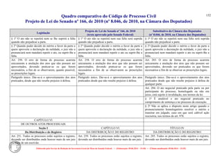 Quadro comparativo do Código de Processo Civil 
Projeto de Lei do Senado nº 166, de 2010 (nº 8.046, de 2010, na Câmara dos Deputados) 
Elaborado pelo Serviço de Redação da Secretaria-Geral da Mesa do Senado Federal. • (Elaboração: 09.06.2014 – 15:30) • (Última atualização: 09.06.2014 – 15:35) 
132 
Legislação Projeto de Lei do Senado nº 166, de 2010 (texto aprovado pelo Senado Federal) Substitutivo da Câmara dos Deputados (nº 8.046, de 2010, na Câmara dos Deputados) 
§ 1o O ato não se repetirá nem se Ihe suprirá a falta quando não prejudicar a parte. 
§ 1º O ato não se repetirá nem sua falta será suprida quando não prejudicar a parte. 
§ 1º O ato não se repetirá nem sua falta será suprida quando não prejudicar a parte. 
§ 2o Quando puder decidir do mérito a favor da parte a quem aproveite a declaração da nulidade, o juiz não a pronunciará nem mandará repetir o ato, ou suprir-lhe a falta. 
§ 2º Quando puder decidir o mérito a favor da parte a quem aproveite a declaração da nulidade, o juiz não a pronunciará nem mandará repetir o ato ou suprir-lhe a falta. 
§ 2º Quando puder decidir o mérito a favor da parte a quem aproveite a decretação da nulidade, o juiz não a pronunciará nem mandará repetir o ato ou suprir-lhe a falta. 
Art. 250. O erro de forma do processo acarreta unicamente a anulação dos atos que não possam ser aproveitados, devendo praticar-se os que forem necessários, a fim de se observarem, quanto possível, as prescrições legais. 
Art. 258. O erro de forma do processo acarreta unicamente a anulação dos atos que não possam ser aproveitados, devendo praticar-se os que forem necessários a fim de se observarem as prescrições legais. 
Art. 283. O erro de forma do processo acarreta unicamente a anulação dos atos que não possam ser aproveitados, devendo ser praticados os que forem necessários a fim de se observar as prescrições legais. 
Parágrafo único. Dar-se-á o aproveitamento dos atos praticados, desde que não resulte prejuízo à defesa. 
Parágrafo único. Dar-se-á o aproveitamento dos atos praticados desde que não resulte prejuízo à defesa. 
Parágrafo único. Dar-se-á o aproveitamento dos atos praticados desde que não resulte prejuízo à defesa de qualquer parte. 
Art. 284. O ato negocial praticado pela parte ou por participante do processo, homologado ou não em juízo, está sujeito à invalidação, nos termos da lei. 
§ 1º É anulável o ato negocial praticado no cumprimento de sentença e no processo de execução. 
§ 2º Não se aplica o disposto neste artigo quando o pronunciamento homologatório resolver o mérito e transitar em julgado, caso em que será cabível ação rescisória, nos termos do art. 978. 
CAPÍTULO VI 
DE OUTROS ATOS PROCESSUAIS 
Seção I 
CAPÍTULO VI 
TÍTULO IV 
Da Distribuição e do Registro 
DA DISTRIBUIÇÃO E DO REGISTRO 
DA DISTRIBUIÇÃO E DO REGISTRO 
Art. 251. Todos os processos estão sujeitos a registro, devendo ser distribuídos onde houver mais de um juiz ou mais de um escrivão. 
Art. 259. Todos os processos estão sujeitos a registro, devendo ser distribuídos onde houver mais de um juiz. 
Art. 285. Todos os processos estão sujeitos a registro, devendo ser distribuídos onde houver mais de um juiz.  