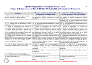 Quadro comparativo do Código de Processo Civil 
Projeto de Lei do Senado nº 166, de 2010 (nº 8.046, de 2010, na Câmara dos Deputados) 
Elaborado pelo Serviço de Redação da Secretaria-Geral da Mesa do Senado Federal. • (Elaboração: 09.06.2014 – 15:30) • (Última atualização: 09.06.2014 – 15:35) 
133 
Legislação Projeto de Lei do Senado nº 166, de 2010 (texto aprovado pelo Senado Federal) Substitutivo da Câmara dos Deputados (nº 8.046, de 2010, na Câmara dos Deputados) 
Art. 252. Será alternada a distribuição entre juízes e escrivães, obedecendo a rigorosa igualdade. 
Art. 260. A distribuição, que poderá ser eletrônica, será alternada e aleatória, obedecendo-se rigorosa igualdade. 
Art. 286. A distribuição, que poderá ser eletrônica, será alternada e aleatória, obedecendo-se rigorosa igualdade. 
Parágrafo único. A lista de distribuição deverá ser publicada no Diário de Justiça. 
Art. 253. Distribuir-se-ão por dependência as causas de qualquer natureza: 
Art. 261. Serão distribuídas por dependência as causas de qualquer natureza: 
Art. 287. Serão distribuídas por dependência as causas de qualquer natureza: 
I - quando se relacionarem, por conexão ou continência, com outra já ajuizada; 
I – quando se relacionarem, por conexão ou continência, com outra já ajuizada; 
I – quando se relacionarem, por conexão ou continência, com outra já ajuizada; 
II - quando, tendo sido extinto o processo, sem julgamento de mérito, for reiterado o pedido, ainda que em litisconsórcio com outros autores ou que sejam parcialmente alterados os réus da demanda; 
II – quando, tendo sido extinto o processo, sem resolução de mérito, for reiterado o pedido, ainda que em litisconsórcio com outros autores ou que sejam parcialmente alterados os réus da demanda; 
II – quando, tendo sido extinto o processo sem resolução de mérito, for reiterado o pedido, ainda que em litisconsórcio com outros autores ou que sejam parcialmente alterados os réus da demanda; 
III - quando houver ajuizamento de ações idênticas, ao juízo prevento. 
III – quando houver ajuizamento de ações idênticas ao juízo prevento. 
III – quando houver ajuizamento de ações idênticas, ao juízo prevento. 
Parágrafo único. Havendo reconvenção ou intervenção de terceiro, o juiz, de ofício, mandará proceder à respectiva anotação pelo distribuidor. 
Parágrafo único. Havendo intervenção de terceiro, pedido contraposto ou pedido de declaração incidente, o juiz, de ofício, mandará proceder à respectiva anotação pelo distribuidor. 
Parágrafo único. Havendo intervenção de terceiro, reconvenção ou outra hipótese de ampliação objetiva do processo, o juiz, de ofício, mandará proceder à respectiva anotação pelo distribuidor. 
Art. 254. É defeso distribuir a petição não acompanhada do instrumento do mandato, salvo: 
Art. 262. A petição deve vir acompanhada do instrumento de mandato, que conterá o endereço físico e eletrônico do advogado, para recebimento de intimações. 
Art. 288. A petição deve vir acompanhada de procuração, que conterá os endereços do advogado, eletrônico e não-eletrônico, para recebimento de intimações. 
Parágrafo único. Dispensa-se a juntada de instrumento de mandato se: 
Parágrafo único. Dispensa-se a juntada da procuração: 
I - se o requerente postular em causa própria; 
I – a parte postular em causa própria; 
II - se a procuração estiver junta aos autos principais; 
III - no caso previsto no art. 37. 
II – no caso previsto no art. 101; 
I – no caso previsto no art. 104; 
III – a parte estiver representada pela Defensoria Pública. 
II – se a parte estiver representada pela Defensoria Pública;  