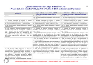 Quadro comparativo do Código de Processo Civil 
Projeto de Lei do Senado nº 166, de 2010 (nº 8.046, de 2010, na Câmara dos Deputados) 
Elaborado pelo Serviço de Redação da Secretaria-Geral da Mesa do Senado Federal. • (Elaboração: 09.06.2014 – 15:30) • (Última atualização: 09.06.2014 – 15:35) 
135 
Legislação Projeto de Lei do Senado nº 166, de 2010 (texto aprovado pelo Senado Federal) Substitutivo da Câmara dos Deputados (nº 8.046, de 2010, na Câmara dos Deputados) 
imposto. 
objeto do pedido; 
objeto do pedido; 
VIII – nas ações indenizatórias por dano moral, o valor pretendido. 
V – nas ações indenizatórias, inclusive as fundadas em dano moral, o valor pretendido; 
II - havendo cumulação de pedidos, a quantia correspondente à soma dos valores de todos eles; 
II – havendo cumulação de pedidos, a quantia correspondente à soma dos valores de todos eles; 
VI – havendo cumulação de pedidos, a quantia correspondente à soma dos valores de todos eles; 
III - sendo alternativos os pedidos, o de maior valor; 
III – sendo alternativos os pedidos, o de maior valor; 
VII – sendo alternativos os pedidos, o de maior valor; 
IV - se houver também pedido subsidiário, o valor do pedido principal; 
IV – se houver também pedido subsidiário, o valor do pedido principal; 
VIII – se houver também pedido subsidiário, o valor do pedido principal. 
Art. 260. Quando se pedirem prestações vencidas e vincendas, tomar-se-á em consideração o valor de umas e outras. O valor das prestações vincendas será igual a uma prestação anual, se a obrigação for por tempo indeterminado, ou por tempo superior a 1 (um) ano; se, por tempo inferior, será igual à soma das prestações. 
§ 1º Quando se pedirem prestações vencidas e vincendas, tomar-se-á em consideração o valor de umas e outras. 
§ 1º Quando se pedirem prestações vencidas e vincendas, tomar-se-á em consideração o valor de umas e outras. 
§ 2º O valor das prestações vincendas será igual a uma prestação anual, se a obrigação for por tempo indeterminado ou por tempo superior a um ano; se, por tempo inferior, será igual à soma das prestações. 
§ 2º O valor das prestações vincendas será igual a uma prestação anual, se a obrigação for por tempo indeterminado ou por tempo superior a um ano; se, por tempo inferior, será igual à soma das prestações. 
§ 3º O juiz corrigirá, de ofício e por arbitramento, o valor da causa quando: 
I – verificar que o valor atribuído não corresponde ao conteúdo patrimonial em discussão ou ao proveito econômico perseguido pelo autor, caso em que se procederá ao recolhimento das custas correspondentes; 
II – a causa não tiver conteúdo econômico imediato. 
§ 3º O juiz corrigirá, de ofício e por arbitramento, o valor da causa quando verificar que não corresponde ao conteúdo patrimonial em discussão ou ao proveito econômico perseguido pelo autor, caso em que se procederá ao recolhimento das custas correspondentes; essa decisão é impugnável por agravo de instrumento. 
Art. 261. O réu poderá impugnar, no prazo da contestação, o valor atribuído à causa pelo autor. A impugnação será autuada em apenso, ouvindo-se o autor no prazo de 5 (cinco) dias. Em seguida o juiz, sem suspender o processo, servindo-se, quando necessário, do auxílio de perito, determinará, no prazo de 10 (dez) dias, o valor da causa. 
Parágrafo único. Não havendo impugnação, presume- 
Art. 268. O réu poderá impugnar, em preliminar da contestação, o valor atribuído à causa pelo autor, sob pena de preclusão; o juiz decidirá a respeito, impondo, se for o caso, a complementação das custas. 
Art. 294. O réu poderá impugnar, em preliminar da contestação, o valor atribuído à causa pelo autor, sob pena de preclusão; o juiz decidirá a respeito, impondo, se for o caso, a complementação das custas. A decisão do juiz que acolher a impugnação do réu é impugnável por agravo de instrumento, salvo se for um capítulo da sentença, quando então será impugnável por apelação.  
