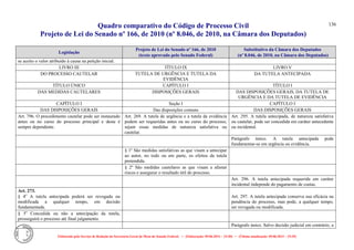 Quadro comparativo do Código de Processo Civil 
Projeto de Lei do Senado nº 166, de 2010 (nº 8.046, de 2010, na Câmara dos Deputados) 
Elaborado pelo Serviço de Redação da Secretaria-Geral da Mesa do Senado Federal. • (Elaboração: 09.06.2014 – 15:30) • (Última atualização: 09.06.2014 – 15:35) 
136 
Legislação Projeto de Lei do Senado nº 166, de 2010 (texto aprovado pelo Senado Federal) Substitutivo da Câmara dos Deputados (nº 8.046, de 2010, na Câmara dos Deputados) 
se aceito o valor atribuído à causa na petição inicial. 
LIVRO III 
TÍTULO IX 
LIVRO V 
DO PROCESSO CAUTELAR 
TUTELA DE URGÊNCIA E TUTELA DA EVIDÊNCIA 
DA TUTELA ANTECIPADA 
TÍTULO ÚNICO 
CAPÍTULO I 
TÍTULO I 
DAS MEDIDAS CAUTELARES 
DISPOSIÇÕES GERAIS 
DAS DISPOSIÇÕES GERAIS, DA TUTELA DE URGÊNCIA E DA TUTELA DE EVIDÊNCIA 
CAPÍTULO I 
Seção I 
CAPÍTULO I 
DAS DISPOSIÇÕES GERAIS 
Das disposições comuns 
DAS DISPOSIÇÕES GERAIS 
Art. 796. O procedimento cautelar pode ser instaurado antes ou no curso do processo principal e deste é sempre dependente. 
Art. 269. A tutela de urgência e a tutela da evidência podem ser requeridas antes ou no curso do processo, sejam essas medidas de natureza satisfativa ou cautelar. 
Art. 295. A tutela antecipada, de natureza satisfativa ou cautelar, pode ser concedida em caráter antecedente ou incidental. 
Parágrafo único. A tutela antecipada pode fundamentar-se em urgência ou evidência. 
§ 1º São medidas satisfativas as que visam a antecipar ao autor, no todo ou em parte, os efeitos da tutela pretendida. 
§ 2º São medidas cautelares as que visam a afastar riscos e assegurar o resultado útil do processo. 
Art. 296. A tutela antecipada requerida em caráter incidental independe do pagamento de custas. 
Art. 273. 
§ 4o A tutela antecipada poderá ser revogada ou modificada a qualquer tempo, em decisão fundamentada. 
Art. 297. A tutela antecipada conserva sua eficácia na pendência do processo, mas pode, a qualquer tempo, ser revogada ou modificada. 
§ 5o Concedida ou não a antecipação da tutela, prosseguirá o processo até final julgamento. 
Parágrafo único. Salvo decisão judicial em contrário, a  