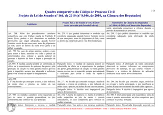 Quadro comparativo do Código de Processo Civil 
Projeto de Lei do Senado nº 166, de 2010 (nº 8.046, de 2010, na Câmara dos Deputados) 
Elaborado pelo Serviço de Redação da Secretaria-Geral da Mesa do Senado Federal. • (Elaboração: 09.06.2014 – 15:30) • (Última atualização: 09.06.2014 – 15:35) 
137 
Legislação Projeto de Lei do Senado nº 166, de 2010 (texto aprovado pelo Senado Federal) Substitutivo da Câmara dos Deputados (nº 8.046, de 2010, na Câmara dos Deputados) 
tutela antecipada conservará a eficácia durante o período de suspensão do processo. 
Art. 798. Além dos procedimentos cautelares específicos, que este Código regula no Capítulo II deste Livro, poderá o juiz determinar as medidas provisórias que julgar adequadas, quando houver fundado receio de que uma parte, antes do julgamento da lide, cause ao direito da outra lesão grave e de difícil reparação. 
Art. 270. O juiz poderá determinar as medidas que considerar adequadas quando houver fundado receio de que uma parte, antes do julgamento da lide, cause ao direito da outra lesão grave e de difícil reparação. 
Art. 298. O juiz poderá determinar as medidas que considerar adequadas para efetivação da tutela antecipada. 
Art. 799. No caso do artigo anterior, poderá o juiz, para evitar o dano, autorizar ou vedar a prática de determinados atos, ordenar a guarda judicial de pessoas e depósito de bens e impor a prestação de caução. 
Art. 805. A medida cautelar poderá ser substituída, de ofício ou a requerimento de qualquer das partes, pela prestação de caução ou outra garantia menos gravosa para o requerido, sempre que adequada e suficiente para evitar a lesão ou repará-la integralmente. 
Parágrafo único. A medida de urgência poderá ser substituída, de ofício ou a requerimento de qualquer das partes, pela prestação de caução ou outra garantia menos gravosa para o requerido, sempre que adequada e suficiente para evitar a lesão ou repará-la integralmente. 
Parágrafo único. A efetivação da tutela antecipada observará as normas referentes ao cumprimento provisório da sentença, no que couber, vedados o bloqueio e a penhora de dinheiro, de aplicação financeira ou de outros ativos financeiros. 
Art. 273. 
§ 1o Na decisão que antecipar a tutela, o juiz indicará, de modo claro e preciso, as razões do seu convencimento. 
Art. 271. Na decisão que conceder ou negar a tutela de urgência e a tutela da evidência, o juiz indicará, de modo claro e preciso, as razões do seu convencimento. 
Art. 299. Na decisão que conceder, negar, modificar ou revogar a tutela antecipada, o juiz justificará as razões de seu convencimento de modo claro e preciso. 
Parágrafo único. A decisão será impugnável por agravo de instrumento. 
Parágrafo único. A decisão é impugnável por agravo de instrumento. 
Art. 800. As medidas cautelares serão requeridas ao juiz da causa; e, quando preparatórias, ao juiz competente para conhecer da ação principal. 
Art. 272. A tutela de urgência e a tutela da evidência serão requeridas ao juiz da causa e, quando antecedentes, ao juízo competente para conhecer do pedido principal. 
Art. 300. A tutela antecipada será requerida ao juízo da causa e, quando antecedente, ao juízo competente para conhecer do pedido principal. 
Parágrafo único. Interposto o recurso, a medida 
Parágrafo único. Nas ações e nos recursos pendentes 
Parágrafo único. Ressalvada disposição especial, na  