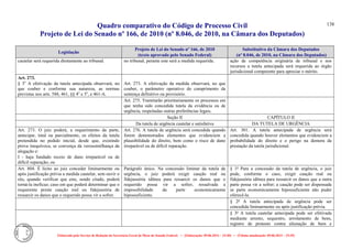 Quadro comparativo do Código de Processo Civil 
Projeto de Lei do Senado nº 166, de 2010 (nº 8.046, de 2010, na Câmara dos Deputados) 
Elaborado pelo Serviço de Redação da Secretaria-Geral da Mesa do Senado Federal. • (Elaboração: 09.06.2014 – 15:30) • (Última atualização: 09.06.2014 – 15:35) 
138 
Legislação Projeto de Lei do Senado nº 166, de 2010 (texto aprovado pelo Senado Federal) Substitutivo da Câmara dos Deputados (nº 8.046, de 2010, na Câmara dos Deputados) 
cautelar será requerida diretamente ao tribunal. 
no tribunal, perante este será a medida requerida. 
ação de competência originária de tribunal e nos recursos a tutela antecipada será requerida ao órgão jurisdicional competente para apreciar o mérito. 
Art. 273. 
§ 3o A efetivação da tutela antecipada observará, no que couber e conforme sua natureza, as normas previstas nos arts. 588, 461, §§ 4o e 5o, e 461-A. 
Art. 273. A efetivação da medida observará, no que couber, o parâmetro operativo do cumprimento da sentença definitivo ou provisório. 
Art. 275. Tramitarão prioritariamente os processos em que tenha sido concedida tutela da evidência ou de urgência, respeitadas outras preferências legais. 
Seção II 
CAPÍTULO II 
Da tutela de urgência cautelar e satisfativa 
DA TUTELA DE URGÊNCIA 
Art. 273. O juiz poderá, a requerimento da parte, antecipar, total ou parcialmente, os efeitos da tutela pretendida no pedido inicial, desde que, existindo prova inequívoca, se convença da verossimilhança da alegação e: 
I - haja fundado receio de dano irreparável ou de difícil reparação; ou 
Art. 276. A tutela de urgência será concedida quando forem demonstrados elementos que evidenciem a plausibilidade do direito, bem como o risco de dano irreparável ou de difícil reparação. 
Art. 301. A tutela antecipada de urgência será concedida quando houver elementos que evidenciem a probabilidade do direito e o perigo na demora da prestação da tutela jurisdicional. 
Art. 804. É lícito ao juiz conceder liminarmente ou após justificação prévia a medida cautelar, sem ouvir o réu, quando verificar que este, sendo citado, poderá torná-la ineficaz; caso em que poderá determinar que o requerente preste caução real ou fidejussória de ressarcir os danos que o requerido possa vir a sofrer. 
Parágrafo único. Na concessão liminar da tutela de urgência, o juiz poderá exigir caução real ou fidejussória idônea para ressarcir os danos que o requerido possa vir a sofrer, ressalvada a impossibilidade da parte economicamente hipossuficiente. 
§ 1º Para a concessão da tutela de urgência, o juiz pode, conforme o caso, exigir caução real ou fidejussória idônea para ressarcir os danos que a outra parte possa vir a sofrer; a caução pode ser dispensada se parte economicamente hipossuficiente não puder oferecê-la. 
§ 2º A tutela antecipada de urgência pode ser concedida liminarmente ou após justificação prévia. 
§ 3º A tutela cautelar antecipada pode ser efetivada mediante arresto, sequestro, arrolamento de bens, registro de protesto contra alienação de bem e  