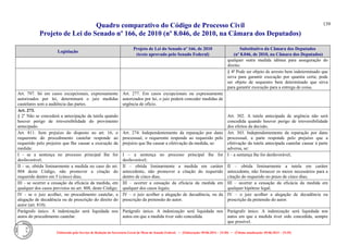 Quadro comparativo do Código de Processo Civil 
Projeto de Lei do Senado nº 166, de 2010 (nº 8.046, de 2010, na Câmara dos Deputados) 
Elaborado pelo Serviço de Redação da Secretaria-Geral da Mesa do Senado Federal. • (Elaboração: 09.06.2014 – 15:30) • (Última atualização: 09.06.2014 – 15:35) 
139 
Legislação Projeto de Lei do Senado nº 166, de 2010 (texto aprovado pelo Senado Federal) Substitutivo da Câmara dos Deputados (nº 8.046, de 2010, na Câmara dos Deputados) 
qualquer outra medida idônea para asseguração do direito. 
§ 4º Pode ser objeto de arresto bem indeterminado que sirva para garantir execução por quantia certa; pode ser objeto de sequestro bem determinado que sirva para garantir execução para a entrega de coisa. 
Art. 797. Só em casos excepcionais, expressamente autorizados por lei, determinará o juiz medidas cautelares sem a audiência das partes. 
Art. 277. Em casos excepcionais ou expressamente autorizados por lei, o juiz poderá conceder medidas de urgência de ofício. 
Art. 273. 
§ 2o Não se concederá a antecipação da tutela quando houver perigo de irreversibilidade do provimento antecipado. 
Art. 302. A tutela antecipada de urgência não será concedida quando houver perigo de irreversibilidade dos efeitos da decisão. 
Art. 811. Sem prejuízo do disposto no art. 16, o requerente do procedimento cautelar responde ao requerido pelo prejuízo que Ihe causar a execução da medida: 
Art. 274. Independentemente da reparação por dano processual, o requerente responde ao requerido pelo prejuízo que lhe causar a efetivação da medida, se: 
Art. 303. Independentemente da reparação por dano processual, a parte responde pelo prejuízo que a efetivação da tutela antecipada cautelar causar à parte adversa, se: 
I - se a sentença no processo principal Ihe for desfavorável; 
I – a sentença no processo principal lhe for desfavorável; 
I – a sentença lhe for desfavorável; 
II - se, obtida liminarmente a medida no caso do art. 804 deste Código, não promover a citação do requerido dentro em 5 (cinco) dias; 
II – obtida liminarmente a medida em caráter antecedente, não promover a citação do requerido dentro de cinco dias; 
II – obtida liminarmente a tutela em caráter antecedente, não fornecer os meios necessários para a citação do requerido no prazo de cinco dias; 
III - se ocorrer a cessação da eficácia da medida, em qualquer dos casos previstos no art. 808, deste Código; 
III – ocorrer a cessação da eficácia da medida em qualquer dos casos legais; 
III – ocorrer a cessação da eficácia da medida em qualquer hipótese legal; 
IV - se o juiz acolher, no procedimento cautelar, a alegação de decadência ou de prescrição do direito do autor (art. 810). 
IV – o juiz acolher a alegação de decadência, ou da prescrição da pretensão do autor. 
IV – o juiz acolher a alegação de decadência ou prescrição da pretensão do autor. 
Parágrafo único. A indenização será liquidada nos autos do procedimento cautelar. 
Parágrafo único. A indenização será liquidada nos autos em que a medida tiver sido concedida. 
Parágrafo único. A indenização será liquidada nos autos em que a medida tiver sido concedida, sempre que possível.  