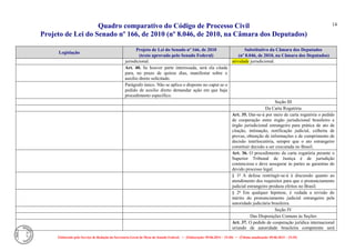 Quadro comparativo do Código de Processo Civil 
Projeto de Lei do Senado nº 166, de 2010 (nº 8.046, de 2010, na Câmara dos Deputados) 
Elaborado pelo Serviço de Redação da Secretaria-Geral da Mesa do Senado Federal. • (Elaboração: 09.06.2014 – 15:30) • (Última atualização: 09.06.2014 – 15:35) 
14 
Legislação Projeto de Lei do Senado nº 166, de 2010 (texto aprovado pelo Senado Federal) Substitutivo da Câmara dos Deputados (nº 8.046, de 2010, na Câmara dos Deputados) 
jurisdicional. atividade jurisdicional. 
Art. 40. Se houver parte interessada, será ela citada para, no prazo de quinze dias, manifestar sobre o auxílio direto solicitado. 
Parágrafo único. Não se aplica o disposto no caput se o pedido de auxilio direto demandar ação em que haja procedimento específico. 
Seção III 
Da Carta Rogatória 
Art. 35. Dar-se-á por meio de carta rogatória o pedido de cooperação entre órgão jurisdicional brasileiro e órgão jurisdicional estrangeiro para prática de ato de citação, intimação, notificação judicial, colheita de provas, obtenção de informações e de cumprimento de decisão interlocutória, sempre que o ato estrangeiro constituir decisão a ser executada no Brasil. 
Art. 36. O procedimento da carta rogatória perante o Superior Tribunal de Justiça é de jurisdição contenciosa e deve assegurar às partes as garantias do devido processo legal. 
§ 1º A defesa restringir-se-á à discussão quanto ao atendimento dos requisitos para que o pronunciamento judicial estrangeiro produza efeitos no Brasil. 
§ 2º Em qualquer hipótese, é vedada a revisão do mérito do pronunciamento judicial estrangeiro pela autoridade judiciária brasileira. 
Seção IV 
Das Disposições Comuns às Seções 
Art. 37. O pedido de cooperação jurídica internacional oriundo de autoridade brasileira competente será  