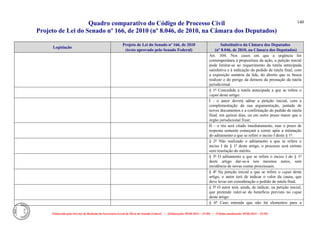Quadro comparativo do Código de Processo Civil 
Projeto de Lei do Senado nº 166, de 2010 (nº 8.046, de 2010, na Câmara dos Deputados) 
Elaborado pelo Serviço de Redação da Secretaria-Geral da Mesa do Senado Federal. • (Elaboração: 09.06.2014 – 15:30) • (Última atualização: 09.06.2014 – 15:35) 
140 
Legislação Projeto de Lei do Senado nº 166, de 2010 (texto aprovado pelo Senado Federal) Substitutivo da Câmara dos Deputados (nº 8.046, de 2010, na Câmara dos Deputados) 
Art. 304. Nos casos em que a urgência for contemporânea à propositura da ação, a petição inicial pode limitar-se ao requerimento da tutela antecipada satisfativa e à indicação do pedido de tutela final, com a exposição sumária da lide, do direito que se busca realizar e do perigo da demora da prestação da tutela jurisdicional. 
§ 1º Concedida a tutela antecipada a que se refere o caput deste artigo: 
I - o autor deverá aditar a petição inicial, com a complementação da sua argumentação, juntada de novos documentos e a confirmação do pedido de tutela final, em quinze dias, ou em outro prazo maior que o órgão jurisdicional fixar; 
II – o réu será citado imediatamente, mas o prazo de resposta somente começará a correr após a intimação do aditamento a que se refere o inciso I deste § 1º. 
§ 2º Não realizado o aditamento a que se refere o inciso I do § 1º deste artigo, o processo será extinto sem resolução do mérito. 
§ 3º O aditamento a que se refere o inciso I do § 1º deste artigo dar-se-á nos mesmos autos, sem incidência de novas custas processuais. 
§ 4º Na petição inicial a que se refere o caput deste artigo, o autor terá de indicar o valor da causa, que deve levar em consideração o pedido de tutela final. 
§ 5º O autor terá, ainda, de indicar, na petição inicial, que pretende valer-se do benefício previsto no caput deste artigo. 
§ 6º Caso entenda que não há elementos para a  