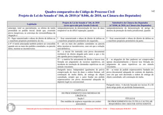 Quadro comparativo do Código de Processo Civil 
Projeto de Lei do Senado nº 166, de 2010 (nº 8.046, de 2010, na Câmara dos Deputados) 
Elaborado pelo Serviço de Redação da Secretaria-Geral da Mesa do Senado Federal. • (Elaboração: 09.06.2014 – 15:30) • (Última atualização: 09.06.2014 – 15:35) 
142 
Legislação Projeto de Lei do Senado nº 166, de 2010 (texto aprovado pelo Senado Federal) Substitutivo da Câmara dos Deputados (nº 8.046, de 2010, na Câmara dos Deputados) 
antecipar, total ou parcialmente, os efeitos da tutela pretendida no pedido inicial, desde que, existindo prova inequívoca, se convença da verossimilhança da alegação e: 
independentemente da demonstração de risco de dano irreparável ou de difícil reparação, quando: 
independentemente da demonstração de perigo da demora da prestação da tutela jurisdicional, quando: 
II - fique caracterizado o abuso de direito de defesa ou o manifesto propósito protelatório do réu. 
I – ficar caracterizado o abuso de direito de defesa ou o manifesto propósito protelatório do requerido; 
I – ficar caracterizado o abuso do direito de defesa ou o manifesto propósito protelatório da parte; 
§ 6o A tutela antecipada também poderá ser concedida quando um ou mais dos pedidos cumulados, ou parcela deles, mostrar-se incontroverso. 
II – um ou mais dos pedidos cumulados ou parcela deles mostrar-se incontroverso, caso em que a solução será definitiva; 
III – a inicial for instruída com prova documental irrefutável do direito alegado pelo autor a que o réu não oponha prova inequívoca; ou 
IV – a matéria for unicamente de direito e houver tese firmada em julgamento de recursos repetitivos, em incidente de resolução de demandas repetitivas ou em súmula vinculante. 
II – as alegações de fato puderem ser comprovadas apenas documentalmente e houver tese firmada em julgamento de casos repetitivos ou em súmula vinculante; 
Parágrafo único. Independerá igualmente de prévia comprovação de risco de dano a ordem liminar, sob cominação de multa diária, de entrega do objeto custodiado, sempre que o autor fundar seu pedido reipersecutório em prova documental adequada do depósito legal ou convencional. 
III – se tratar de pedido reipersecutório fundado em prova documental adequada do contrato de depósito, caso em que será decretada a ordem de entrega do objeto custodiado, sob cominação de multa. 
Parágrafo único. A decisão baseada nos incisos II e III deste artigo pode ser proferida liminarmente. 
CAPÍTULO II 
DO PROCEDIMENTO DAS MEDIDAS DE URGÊNCIA 
Seção I 
TÍTULO II 
Das medidas de urgência requeridas em caráter antecedente 
DO PROCEDIMENTO DA TUTELA CAUTELAR REQUERIDA EM CARÁTER ANTECEDENTE  