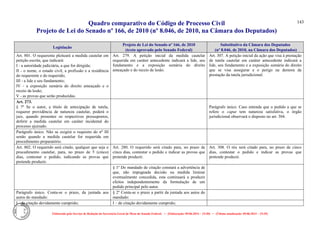 Quadro comparativo do Código de Processo Civil 
Projeto de Lei do Senado nº 166, de 2010 (nº 8.046, de 2010, na Câmara dos Deputados) 
Elaborado pelo Serviço de Redação da Secretaria-Geral da Mesa do Senado Federal. • (Elaboração: 09.06.2014 – 15:30) • (Última atualização: 09.06.2014 – 15:35) 
143 
Legislação Projeto de Lei do Senado nº 166, de 2010 (texto aprovado pelo Senado Federal) Substitutivo da Câmara dos Deputados (nº 8.046, de 2010, na Câmara dos Deputados) 
Art. 801. O requerente pleiteará a medida cautelar em petição escrita, que indicará: 
I - a autoridade judiciária, a que for dirigida; 
II - o nome, o estado civil, a profissão e a residência do requerente e do requerido; 
III - a lide e seu fundamento; 
IV - a exposição sumária do direito ameaçado e o receio da lesão; 
V - as provas que serão produzidas. 
Art. 279. A petição inicial da medida cautelar requerida em caráter antecedente indicará a lide, seu fundamento e a exposição sumária do direito ameaçado e do receio de lesão. 
Art. 307. A petição inicial da ação que visa à prestação de tutela cautelar em caráter antecedente indicará a lide, seu fundamento e a exposição sumária do direito que se visa assegurar e o perigo na demora da prestação da tutela jurisdicional. 
Art. 273. 
§ 7o Se o autor, a título de antecipação de tutela, requerer providência de natureza cautelar, poderá o juiz, quando presentes os respectivos pressupostos, deferir a medida cautelar em caráter incidental do processo ajuizado. 
Parágrafo único. Caso entenda que o pedido a que se refere o caput tem natureza satisfativa, o órgão jurisdicional observará o disposto no art. 304. 
Parágrafo único. Não se exigirá o requisito do no III senão quando a medida cautelar for requerida em procedimento preparatório. 
Art. 802. O requerido será citado, qualquer que seja o procedimento cautelar, para, no prazo de 5 (cinco) dias, contestar o pedido, indicando as provas que pretende produzir. 
Art. 280. O requerido será citado para, no prazo de cinco dias, contestar o pedido e indicar as provas que pretende produzir. 
Art. 308. O réu será citado para, no prazo de cinco dias, contestar o pedido e indicar as provas que pretende produzir. 
§ 1º Do mandado de citação constará a advertência de que, não impugnada decisão ou medida liminar eventualmente concedida, esta continuará a produzir efeitos independentemente da formulação de um pedido principal pelo autor. 
Parágrafo único. Conta-se o prazo, da juntada aos autos do mandado: 
§ 2º Conta-se o prazo a partir da juntada aos autos do mandado: 
I - de citação devidamente cumprido; 
I – de citação devidamente cumprido; 
 