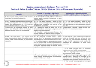 Quadro comparativo do Código de Processo Civil 
Projeto de Lei do Senado nº 166, de 2010 (nº 8.046, de 2010, na Câmara dos Deputados) 
Elaborado pelo Serviço de Redação da Secretaria-Geral da Mesa do Senado Federal. • (Elaboração: 09.06.2014 – 15:30) • (Última atualização: 09.06.2014 – 15:35) 
144 
Legislação Projeto de Lei do Senado nº 166, de 2010 (texto aprovado pelo Senado Federal) Substitutivo da Câmara dos Deputados (nº 8.046, de 2010, na Câmara dos Deputados) 
II - da execução da medida cautelar, quando concedida liminarmente ou após justificação prévia. 
II – de intimação do requerido de haver-se efetivado a medida, quando concedida liminarmente ou após justificação prévia. 
Art. 803. Não sendo contestado o pedido, presumir-se- ão aceitos pelo requerido, como verdadeiros, os fatos alegados pelo requerente (arts. 285 e 319); caso em que o juiz decidirá dentro em 5 (cinco) dias. 
Art. 281. Não sendo contestado o pedido, os fatos alegados pelo requerente presumir-se-ão aceitos pelo requerido como verdadeiros, caso em que o juiz decidirá dentro de cinco dias. 
Art. 309. Não sendo contestado o pedido, os fatos alegados pelo autor presumir-se-ão aceitos pelo réu como ocorridos, caso em que o juiz decidirá dentro de cinco dias. 
Parágrafo único. Se o requerido contestar no prazo legal, o juiz designará audiência de instrução e julgamento, havendo prova a ser nela produzida. 
§ 1º Contestada a medida no prazo legal, o juiz designará audiência de instrução e julgamento, caso haja prova a ser nela produzida. 
Parágrafo único. Contestado o pedido no prazo legal, observar-se-á o procedimento comum. 
§ 2º Concedida a medida em caráter liminar e não havendo impugnação, após sua efetivação integral, o juiz extinguirá o processo, conservando a sua eficácia. 
Art. 806. Cabe à parte propor a ação, no prazo de 30 (trinta) dias, contados da data da efetivação da medida cautelar, quando esta for concedida em procedimento preparatório. 
Art. 282. Impugnada a medida liminar, o pedido principal deverá ser apresentado pelo requerente no prazo de trinta dias ou em outro prazo que o juiz fixar. 
§ 1º O pedido principal será apresentado nos mesmos autos em que tiver sido veiculado o requerimento da medida de urgência, não dependendo do pagamento de novas custas processuais quanto ao objeto da medida requerida em caráter antecedente. 
Art. 310. Efetivada a tutela cautelar, o pedido principal terá de ser formulado pelo autor no prazo de trinta dias. Neste caso, será apresentado nos mesmos autos em que veiculado o pedido de tutela cautelar, não dependendo do adiantamento de novas custas processuais. 
§ 1º O pedido principal pode ser formulado conjuntamente com o pedido de tutela cautelar. 
§ 2º A causa de pedir poderá ser aditada no momento da formulação do pedido principal. 
§ 2º A parte será intimada para se manifestar sobre o pedido principal, por seu advogado ou pessoalmente, sem necessidade de nova citação. 
§ 3º Apresentado o pedido principal, as partes serão intimadas para a audiência de conciliação ou de mediação na forma do art. 335, por seus advogados ou pessoalmente, sem necessidade de nova citação do réu. 
§ 4º Não havendo autocomposição, o prazo para  