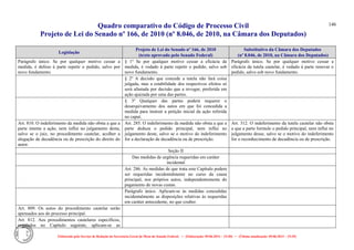 Quadro comparativo do Código de Processo Civil 
Projeto de Lei do Senado nº 166, de 2010 (nº 8.046, de 2010, na Câmara dos Deputados) 
Elaborado pelo Serviço de Redação da Secretaria-Geral da Mesa do Senado Federal. • (Elaboração: 09.06.2014 – 15:30) • (Última atualização: 09.06.2014 – 15:35) 
146 
Legislação Projeto de Lei do Senado nº 166, de 2010 (texto aprovado pelo Senado Federal) Substitutivo da Câmara dos Deputados (nº 8.046, de 2010, na Câmara dos Deputados) 
Parágrafo único. Se por qualquer motivo cessar a medida, é defeso à parte repetir o pedido, salvo por novo fundamento. 
§ 1º Se por qualquer motivo cessar a eficácia da medida, é vedado à parte repetir o pedido, salvo sob novo fundamento. 
Parágrafo único. Se por qualquer motivo cessar a eficácia da tutela cautelar, é vedado à parte renovar o pedido, salvo sob novo fundamento. 
§ 2º A decisão que concede a tutela não fará coisa julgada, mas a estabilidade dos respectivos efeitos só será afastada por decisão que a revogar, proferida em ação ajuizada por uma das partes. 
§ 3º Qualquer das partes poderá requerer o desarquivamento dos autos em que foi concedida a medida para instruir a petição inicial da ação referida no caput. 
Art. 810. O indeferimento da medida não obsta a que a parte intente a ação, nem influi no julgamento desta, salvo se o juiz, no procedimento cautelar, acolher a alegação de decadência ou de prescrição do direito do autor. 
Art. 285. O indeferimento da medida não obsta a que a parte deduza o pedido principal, nem influi no julgamento deste, salvo se o motivo do indeferimento for a declaração de decadência ou de prescrição. 
Art. 312. O indeferimento da tutela cautelar não obsta a que a parte formule o pedido principal, nem influi no julgamento desse, salvo se o motivo do indeferimento for o reconhecimento de decadência ou de prescrição. 
Seção II 
Das medidas de urgência requeridas em caráter incidental 
Art. 286. As medidas de que trata este Capítulo podem ser requeridas incidentalmente no curso da causa principal, nos próprios autos, independentemente do pagamento de novas custas. 
Parágrafo único. Aplicam-se às medidas concedidas incidentalmente as disposições relativas às requeridas em caráter antecedente, no que couber. 
Art. 809. Os autos do procedimento cautelar serão apensados aos do processo principal. 
Art. 812. Aos procedimentos cautelares específicos, regulados no Capítulo seguinte, aplicam-se as 
 