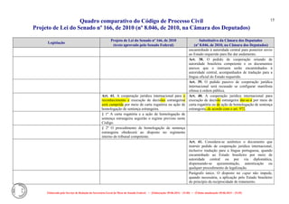 Quadro comparativo do Código de Processo Civil 
Projeto de Lei do Senado nº 166, de 2010 (nº 8.046, de 2010, na Câmara dos Deputados) 
Elaborado pelo Serviço de Redação da Secretaria-Geral da Mesa do Senado Federal. • (Elaboração: 09.06.2014 – 15:30) • (Última atualização: 09.06.2014 – 15:35) 
15 
Legislação Projeto de Lei do Senado nº 166, de 2010 (texto aprovado pelo Senado Federal) Substitutivo da Câmara dos Deputados (nº 8.046, de 2010, na Câmara dos Deputados) 
encaminhado à autoridade central para posterior envio ao Estado requerido para lhe dar andamento. 
Art. 38. O pedido de cooperação oriundo de autoridade brasileira competente e os documentos anexos que o instruem serão encaminhados à autoridade central, acompanhados de tradução para a língua oficial do Estado requerido. 
Art. 39. O pedido passivo de cooperação jurídica internacional será recusado se configurar manifesta ofensa à ordem pública. 
Art. 41. A cooperação jurídica internacional para o reconhecimento e execução de decisões estrangeiras será cumprida por meio de carta rogatória ou ação de homologação de sentença estrangeira. 
Art. 40. A cooperação jurídica internacional para execução de decisão estrangeira dar-se-á por meio de carta rogatória ou de ação de homologação de sentença estrangeira, de acordo com o art. 972. 
§ 1º A carta rogatória e a ação de homologação de sentença estrangeira seguirão o regime previsto neste Código. 
§ 2º O procedimento de homologação de sentença estrangeira obedecerá ao disposto no regimento interno do tribunal competente. 
Art. 41. Considera-se autêntico o documento que instruir pedido de cooperação jurídica internacional, inclusive tradução para a língua portuguesa, quando encaminhado ao Estado brasileiro por meio de autoridade central ou por via diplomática, dispensando-se ajuramentação, autenticação ou qualquer procedimento de legalização. 
Parágrafo único. O disposto no caput não impede, quando necessária, a aplicação pelo Estado brasileiro do princípio da reciprocidade de tratamento.  