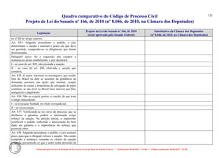 Quadro comparativo do Código de Processo Civil 
Projeto de Lei do Senado nº 166, de 2010 (nº 8.046, de 2010, na Câmara dos Deputados) 
Elaborado pelo Serviço de Redação da Secretaria-Geral da Mesa do Senado Federal. • (Elaboração: 09.06.2014 – 15:30) • (Última atualização: 09.06.2014 – 15:35) 
151 
Legislação Projeto de Lei do Senado nº 166, de 2010 (texto aprovado pelo Senado Federal) Substitutivo da Câmara dos Deputados (nº 8.046, de 2010, na Câmara dos Deputados) 
no no III do artigo anterior. 
Art. 834. Julgando procedente o pedido, o juiz determinará a caução e assinará o prazo em que deve ser prestada, cumprindo-se as diligências que forem determinadas. 
Parágrafo único. Se o requerido não cumprir a sentença no prazo estabelecido, o juiz declarará: 
I - no caso do art. 829, não prestada a caução; 
II - no caso do art. 830, efetivada a sanção que cominou. 
Art. 835. O autor, nacional ou estrangeiro, que residir fora do Brasil ou dele se ausentar na pendência da demanda, prestará, nas ações que intentar, caução suficiente às custas e honorários de advogado da parte contrária, se não tiver no Brasil bens imóveis que Ihes assegurem o pagamento. 
Art. 836. Não se exigirá, porém, a caução, de que trata o artigo antecedente: 
I - na execução fundada em título extrajudicial; 
II - na reconvenção. 
Art. 837. Verificando-se no curso do processo que se desfalcou a garantia, poderá o interessado exigir reforço da caução. Na petição inicial, o requerente justificará o pedido, indicando a depreciação do bem dado em garantia e a importância do reforço que pretende obter. 
Art. 838. Julgando procedente o pedido, o juiz assinará prazo para que o obrigado reforce a caução. Não sendo cumprida a sentença, cessarão os efeitos da caução prestada, presumindo-se que o autor tenha desistido da 
 