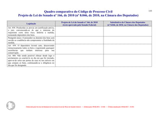 Quadro comparativo do Código de Processo Civil 
Projeto de Lei do Senado nº 166, de 2010 (nº 8.046, de 2010, na Câmara dos Deputados) 
Elaborado pelo Serviço de Redação da Secretaria-Geral da Mesa do Senado Federal. • (Elaboração: 09.06.2014 – 15:30) • (Última atualização: 09.06.2014 – 15:35) 
155 
Legislação Projeto de Lei do Senado nº 166, de 2010 (texto aprovado pelo Senado Federal) Substitutivo da Câmara dos Deputados (nº 8.046, de 2010, na Câmara dos Deputados) 
Art. 858. Produzidas as provas em justificação prévia, o juiz, convencendo-se de que o interesse do requerente corre sério risco, deferirá a medida, nomeando depositário dos bens. 
Parágrafo único. O possuidor ou detentor dos bens será ouvido se a audiência não comprometer a finalidade da medida. 
Art. 859. O depositário lavrará auto, descrevendo minuciosamente todos os bens e registrando quaisquer ocorrências que tenham interesse para sua conservação. 
Art. 860. Não sendo possível efetuar desde logo o arrolamento ou concluí-lo no dia em que foi iniciado, apor-se-ão selos nas portas da casa ou nos móveis em que estejam os bens, continuando-se a diligência no dia que for designado. 
 