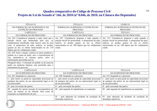 Quadro comparativo do Código de Processo Civil 
Projeto de Lei do Senado nº 166, de 2010 (nº 8.046, de 2010, na Câmara dos Deputados) 
Elaborado pelo Serviço de Redação da Secretaria-Geral da Mesa do Senado Federal. • (Elaboração: 09.06.2014 – 15:30) • (Última atualização: 09.06.2014 – 15:35) 
156 
TÍTULO VI 
TÍTULO X 
LIVRO VI 
DA FORMAÇÃO, DA SUSPENSÃO E DA EXTINÇÃO DO PROCESSO 
FORMAÇÃO, SUSPENSÃO E EXTINÇÃO DO PROCESSO 
FORMAÇÃO, SUSPENSÃO E EXTINÇÃO DO PROCESSO 
CAPÍTULO I 
CAPÍTULO I 
TÍTULO I 
DA FORMAÇÃO DO PROCESSO 
DA FORMAÇÃO DO PROCESSO 
DA FORMAÇÃO DO PROCESSO 
Art. 263. Considera-se proposta a ação, tanto que a petição inicial seja despachada pelo juiz, ou simplesmente distribuída, onde houver mais de uma vara. A propositura da ação, todavia, só produz, quanto ao réu, os efeitos mencionados no art. 219 depois que for validamente citado. 
Art. 287. Considera-se proposta a ação quando a petição inicial for protocolada. A propositura da ação, todavia, só produz quanto ao réu os efeitos mencionados no art. 209 depois que for validamente citado. 
Art. 313. Considera-se proposta a ação quando a petição inicial for protocolada. A propositura da ação, todavia, só produz quanto ao réu os efeitos mencionados no art. 240 depois que for validamente citado. 
Art. 264. Feita a citação, é defeso ao autor modificar o pedido ou a causa de pedir, sem o consentimento do réu, mantendo-se as mesmas partes, salvo as substituições permitidas por lei. 
Parágrafo único. A alteração do pedido ou da causa de pedir em nenhuma hipótese será permitida após o saneamento do processo. 
CAPÍTULO II 
CAPÍTULO II 
TÍTULO II 
DA SUSPENSÃO DO PROCESSO 
DA SUSPENSÃO DO PROCESSO 
DA SUSPENSÃO DO PROCESSO 
Art. 265. Suspende-se o processo: 
Art. 288. Suspende-se o processo: 
Art. 314. Suspende-se o processo: 
I - pela morte ou perda da capacidade processual de qualquer das partes, de seu representante legal ou de seu procurador; 
I – pela morte ou pela perda da capacidade processual de qualquer das partes, de seu representante legal ou de seu procurador; 
I – pela morte ou pela perda da capacidade processual de qualquer das partes, de seu representante legal ou de seu procurador; 
II - pela convenção das partes; 
II – pela convenção das partes; 
II – pela convenção das partes; 
III - quando for oposta exceção de incompetência do juízo, da câmara ou do tribunal, bem como de suspeição ou impedimento do juiz; 
III – pela arguição de impedimento ou suspeição; 
III – pela arguição de impedimento ou suspeição; 
IV – pela admissão de incidente de resolução de demandas repetitivas; 
IV– pela admissão de incidente de resolução de demandas repetitivas;  