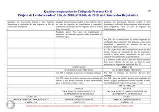 Quadro comparativo do Código de Processo Civil 
Projeto de Lei do Senado nº 166, de 2010 (nº 8.046, de 2010, na Câmara dos Deputados) 
Elaborado pelo Serviço de Redação da Secretaria-Geral da Mesa do Senado Federal. • (Elaboração: 09.06.2014 – 15:30) • (Última atualização: 09.06.2014 – 15:35) 
159 
qualquer ato processual; poderá o juiz, todavia, determinar a realização de atos urgentes, a fim de evitar dano irreparável. 
qualquer ato processual; poderá o juiz, todavia, salvo no caso de arguição de impedimento e suspeição, determinar a realização de atos urgentes a fim de evitar dano irreparável. 
qualquer ato processual; todavia, poderá o juiz determinar a realização de atos urgentes a fim de evitar dano irreparável, salvo no caso de arguição de impedimento e suspeição. 
Parágrafo único. Nos casos de impedimento e suspeição, as medidas urgentes serão requeridas ao substituto legal. 
Art. 316. Se o conhecimento do mérito depender da verificação da existência de fato delituoso, o juiz pode determinar a suspensão do processo até que se pronuncie a justiça criminal. 
§ 1º Se a ação penal não for proposta no prazo de três meses, contado da intimação do ato de suspensão, cessará o efeito deste, incumbindo ao juiz cível examinar incidentalmente a questão prévia. 
§ 2º Proposta a ação penal, o processo ficará suspenso pelo prazo máximo de um ano, ao final do qual aplicar-se-á o disposto na parte final do § 1º. 
CAPÍTULO III 
TÍTULO III 
DA EXTINÇÃO DO PROCESSO 
DA EXTINÇÃO DO PROCESSO 
Art. 290. A extinção do processo se dará por sentença. 
Art. 317. A extinção do processo dar-se-á por sentença. 
Art. 291. Antes de proferir sentença sem resolução de mérito, o juiz deverá conceder à parte oportunidade para, se possível, corrigir o vício. 
Art. 318. Antes de proferir decisão sem resolução de mérito, o órgão jurisdicional deverá conceder à parte oportunidade para, se possível, corrigir o vício. 
PARTE ESPECIAL 
LIVRO II 
LIVRO I 
PROCESSO DE CONHECIMENTO E CUMPRIMENTO DE SENTENÇA 
DO PROCESSO DE CONHECIMENTO E DO CUMPRIMENTO DE SENTENÇA 
TÍTULO VII 
TÍTULO I 
TÍTULO I 
DO PROCESSO E DO PROCEDIMENTO 
DO PROCEDIMENTO COMUM 
DO PROCEDIMENTO COMUM 
CAPÍTULO I 
CAPÍTULO I 
CAPÍTULO I  