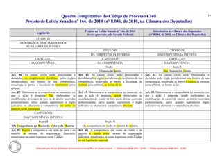Quadro comparativo do Código de Processo Civil 
Projeto de Lei do Senado nº 166, de 2010 (nº 8.046, de 2010, na Câmara dos Deputados) 
Elaborado pelo Serviço de Redação da Secretaria-Geral da Mesa do Senado Federal. • (Elaboração: 09.06.2014 – 15:30) • (Última atualização: 09.06.2014 – 15:35) 
16 
Legislação Projeto de Lei do Senado nº 166, de 2010 (texto aprovado pelo Senado Federal) Substitutivo da Câmara dos Deputados (nº 8.046, de 2010, na Câmara dos Deputados) 
TÍTULO IV 
DOS ÓRGÃOS JUDICIÁRIOS E DOS AUXILIARES DA JUSTIÇA 
TÍTULO III 
TÍTULO III 
DA COMPETÊNCIA INTERNA 
DA COMPETÊNCIA INTERNA 
CAPÍTULO I 
CAPÍTULO I 
CAPÍTULO I 
DA COMPETÊNCIA 
DA COMPETÊNCIA 
DA COMPETÊNCIA 
Seção I 
Seção I 
Disposições gerais Das Disposições Gerais 
Art. 86. As causas cíveis serão processadas e decididas, ou simplesmente decididas, pelos órgãos jurisdicionais, nos limites de sua competência, ressalvada às partes a faculdade de instituírem juízo arbitral. 
Art. 42. As causas cíveis serão processadas e decididas pelos órgãos jurisdicionais nos limites de sua competência, ressalvada às partes a faculdade de instituir juízo arbitral, na forma da lei. 
Art. 42. As causas cíveis serão processadas e decididas pelo órgão jurisdicional nos limites de sua competência, ressalvado às partes o direito de instituir juízo arbitral, na forma da lei. 
Art. 87. Determina-se a competência no momento em que a ação é proposta. São irrelevantes as modificações do estado de fato ou de direito ocorridas posteriormente, salvo quando suprimirem o órgão judiciário ou alterarem a competência em razão da matéria ou da hierarquia. 
Art. 43. Determina-se a competência no momento em que a ação é proposta, sendo irrelevantes as modificações do estado de fato ou de direito ocorridas posteriormente, salvo quando suprimirem o órgão judiciário ou alterarem a competência absoluta. 
Art. 43. Determina-se a competência no momento em que a ação é proposta, sendo irrelevantes as modificações do estado de fato ou de direito ocorridas posteriormente, salvo quando suprimirem órgão judiciário ou alterarem a competência absoluta. 
CAPÍTULO III 
DA COMPETÊNCIA INTERNA 
Seção I 
Seção II 
Da Competência em Razão do Valor e da Matéria Da competência em razão do valor e da matéria 
Art. 91. Regem a competência em razão do valor e da matéria as normas de organização judiciária, ressalvados os casos expressos neste Código. 
Art. 44. A competência em razão do valor e da matéria é regida pelas normas de organização judiciária, ressalvados os casos expressos neste Código ou em legislação especial. 
 