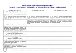 Quadro comparativo do Código de Processo Civil 
Projeto de Lei do Senado nº 166, de 2010 (nº 8.046, de 2010, na Câmara dos Deputados) 
Elaborado pelo Serviço de Redação da Secretaria-Geral da Mesa do Senado Federal. • (Elaboração: 09.06.2014 – 15:30) • (Última atualização: 09.06.2014 – 15:35) 
160 
DAS DISPOSIÇÕES GERAIS 
DAS DISPOSIÇÕES GERAIS 
DAS DISPOSIÇÕES GERAIS 
Art. 270. Este Código regula o processo de conhecimento (Livro I), de execução (Livro II), cautelar (Livro III) e os procedimentos especiais (Livro IV). 
Art. 271. Aplica-se a todas as causas o procedimento comum, salvo disposição em contrário deste Código ou de lei especial. 
Art. 292. Aplica-se a todas as causas o procedimento comum, salvo disposição em contrário deste Código ou de lei. 
Art. 319. Aplica-se a todas as causas o procedimento comum, salvo disposição em contrário deste Código ou de lei. 
Parágrafo único. Também se aplica o procedimento comum, aos procedimentos especiais e ao processo de execução, naquilo que não se ache diversamente regulado. 
Parágrafo único. O procedimento comum se aplica subsidiariamente aos demais procedimentos especiais e ao processo de execução. 
Art. 272. O procedimento comum é ordinário ou sumário. 
Parágrafo único. O procedimento especial e o procedimento sumário regem-se pelas disposições que Ihes são próprias, aplicando-se-lhes, subsidiariamente, as disposições gerais do procedimento ordinário. 
CAPÍTULO II 
DO PROCEDIMENTO ORDINÁRIO 
Art. 274. O procedimento ordinário reger-se-á segundo as disposições dos Livros I e II deste Código. 
CAPÍTULO III 
DO PROCEDIMENTO SUMÁRIO 
Art. 275. Observar-se-á o procedimento sumário: 
I - nas causas cujo valor não exceda a 60 (sessenta) vezes o valor do salário mínimo; 
II - nas causas, qualquer que seja o valor: 
a) de arrendamento rural e de parceria agrícola; 
b) de cobrança ao condômino de quaisquer quantias devidas ao condomínio; 
 
