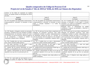 Quadro comparativo do Código de Processo Civil 
Projeto de Lei do Senado nº 166, de 2010 (nº 8.046, de 2010, na Câmara dos Deputados) 
Elaborado pelo Serviço de Redação da Secretaria-Geral da Mesa do Senado Federal. • (Elaboração: 09.06.2014 – 15:30) • (Última atualização: 09.06.2014 – 15:35) 
165 
contrato, ou for objeto de suspensão em medida liminar, em medida cautelar ou antecipação dos efeitos da tutela. 
Seção II 
Seção II 
Seção II 
Do Pedido 
Do pedido 
Do Pedido 
Art. 293. Os pedidos são interpretados restritivamente, compreendendo-se, entretanto, no principal os juros legais. 
Art. 303. Os pedidos são interpretados restritivamente, compreendendo-se, entretanto, no principal, os juros legais, a correção monetária e as verbas de sucumbência. 
Art. 323. O pedido deve ser certo; compreendem-se, entretanto, no principal, os juros legais, a correção monetária e as verbas de sucumbência, inclusive os respectivos honorários advocatícios. 
Parágrafo único. A interpretação do pedido considerará o conjunto da postulação e observará o princípio da boa-fé. 
Art. 290. Quando a obrigação consistir em prestações periódicas, considerar-se-ão elas incluídas no pedido, independentemente de declaração expressa do autor; se o devedor, no curso do processo, deixar de pagá-las ou de consigná-las, a sentença as incluirá na condenação, enquanto durar a obrigação. 
Art. 300. Na ação que tiver por objeto cumprimento de obrigação em prestações sucessivas, estas serão consideradas incluídas no pedido, independentemente de declaração expressa do autor; se o devedor, no curso do processo, deixar de pagá-las ou de consigná- las, serão incluídas na condenação, enquanto durar a obrigação. 
Art. 324. Na ação que tiver por objeto cumprimento de obrigação em prestações sucessivas, estas serão consideradas incluídas no pedido, independentemente de declaração expressa do autor; se o devedor, no curso do processo, deixar de pagá-las ou de consigná- las, serão incluídas na condenação, enquanto durar a obrigação. 
Art. 286. O pedido deve ser certo ou determinado. É lícito, porém, formular pedido genérico: 
Art. 297. O pedido deve ser certo e determinado, sendo lícito, porém, formular pedido genérico: 
Art. 325. O pedido deve ser determinado, sendo lícito, porém, formular pedido genérico: 
I - nas ações universais, se não puder o autor individuar na petição os bens demandados; 
I – nas ações universais, se não puder o autor individuar na petição os bens demandados; 
I – nas ações universais, se o autor não puder individuar os bens demandados; 
II - quando não for possível determinar, de modo definitivo, as conseqüências do ato ou do fato ilícito; 
II – quando não for possível determinar, desde logo, as consequências do ato ou do fato ilícito; 
II – quando não for possível determinar, desde logo, as consequências do ato ou do fato; 
III - quando a determinação do valor da condenação depender de ato que deva ser praticado pelo réu. 
III – quando a determinação do objeto ou do valor da condenação depender de ato que deva ser praticado pelo réu. 
III – quando a determinação do objeto ou do valor da condenação depender de ato que deva ser praticado pelo réu. 
Parágrafo único. O disposto neste artigo aplica-se ao pedido contraposto. 
Parágrafo único. O disposto neste artigo aplica-se à reconvenção. 
Art. 287. Se o autor pedir que seja imposta ao réu a abstenção da prática de algum ato, tolerar alguma 
 