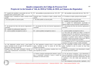 Quadro comparativo do Código de Processo Civil 
Projeto de Lei do Senado nº 166, de 2010 (nº 8.046, de 2010, na Câmara dos Deputados) 
Elaborado pelo Serviço de Redação da Secretaria-Geral da Mesa do Senado Federal. • (Elaboração: 09.06.2014 – 15:30) • (Última atualização: 09.06.2014 – 15:35) 
168 
Vl - quando não atendidas as prescrições dos arts. 39, parágrafo único, primeira parte, e 284. 
IV – não atendidas as prescrições dos arts. 103 e 295. 
IV – não atendidas as prescrições dos arts. 106 e 322. 
Parágrafo único. Considera-se inepta a petição inicial quando: 
Parágrafo único. Considera-se inepta a petição inicial quando: 
§ 1º Considera-se inepta a petição inicial quando: 
I - Ihe faltar pedido ou causa de pedir; 
I – lhe faltar pedido ou causa de pedir; 
I – lhe faltar pedido ou causa de pedir; 
II – o pedido ou a causa de pedir for obscuro; 
III – o pedido for indeterminado, ressalvadas as hipóteses legais em que se permite o pedido genérico; 
II - da narração dos fatos não decorrer logicamente a conclusão; 
II – da narração dos fatos não decorrer logicamente a conclusão; 
IV – da narração dos fatos não decorrer logicamente a conclusão; 
III - o pedido for juridicamente impossível; 
IV - contiver pedidos incompatíveis entre si. 
III – contiver pedidos incompatíveis entre si. 
V – contiver pedidos incompatíveis entre si. 
§ 2º Nas ações que tenham por objeto a revisão de obrigação decorrente de empréstimo, financiamento ou alienação de bens, o autor terá de, sob pena de inépcia, discriminar na petição inicial, dentre as obrigações contratuais, aquelas que pretende controverter, além de quantificar o valor incontroverso do débito. 
§ 3º Na hipótese do § 2º, o valor incontroverso deverá continuar a ser pago no tempo e modo contratados. 
Art. 296. Indeferida a petição inicial, o autor poderá apelar, facultado ao juiz, no prazo de 48 (quarenta e oito) horas, reformar sua decisão. 
Art. 306. Indeferida a petição inicial, o autor poderá apelar, facultado ao juiz, no prazo de três dias, reformar sua sentença. 
Art. 332. Indeferida a petição inicial, o autor poderá apelar, facultado ao juiz, no prazo de cinco dias, retratar-se. 
Parágrafo único. Não sendo reformada a decisão, os autos serão imediatamente encaminhados ao tribunal competente. 
§ 1º Se o juiz não a reconsiderar, mandará citar o réu para responder ao recurso. 
§ 1º Se houver retratação, o juiz determinará a citação do réu para apresentar resposta. 
§ 2º Sendo a sentença reformada pelo tribunal, o prazo para a contestação começará a correr a contar da intimação do retorno dos autos. 
§ 2º Se não houver retratação, o juiz determinará a remessa da apelação ao tribunal, hipótese em que o réu não será citado para apresentar contrarrazões. Provida a apelação, o réu será citado para apresentar sua resposta. 
§ 3º Não interposta ou não provida a apelação, o réu  