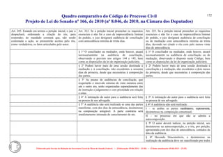 Quadro comparativo do Código de Processo Civil 
Projeto de Lei do Senado nº 166, de 2010 (nº 8.046, de 2010, na Câmara dos Deputados) 
Elaborado pelo Serviço de Redação da Secretaria-Geral da Mesa do Senado Federal. • (Elaboração: 09.06.2014 – 15:30) • (Última atualização: 09.06.2014 – 15:35) 
172 
Art. 285. Estando em termos a petição inicial, o juiz a despachará, ordenando a citação do réu, para responder; do mandado constará que, não sendo contestada a ação, se presumirão aceitos pelo réu, como verdadeiros, os fatos articulados pelo autor. 
Art. 323. Se a petição inicial preencher os requisitos essenciais e não for o caso de improcedência liminar do pedido, o juiz designará audiência de conciliação com antecedência mínima de trinta dias. 
Art. 335. Se a petição inicial preencher os requisitos essenciais e não for o caso de improcedência liminar do pedido, o juiz designará audiência de conciliação ou de mediação com antecedência mínima de trinta dias, devendo ser citado o réu com pelo menos vinte dias de antecedência. 
§ 1º O conciliador ou mediador, onde houver, atuará necessariamente na audiência de conciliação, observando o previsto nos artigos 144 e 145, bem como as disposições da lei de organização judiciária. 
§ 1º O conciliador ou mediador, onde houver, atuará necessariamente na audiência de conciliação ou de mediação, observando o disposto neste Código, bem como as disposições da lei de organização judiciária. 
§ 2º Poderá haver mais de uma sessão destinada à mediação e à conciliação, não excedentes a sessenta dias da primeira, desde que necessárias à composição das partes. 
§ 2º Poderá haver mais de uma sessão destinada à conciliação e à mediação, não excedentes a dois meses da primeira, desde que necessárias à composição das partes. 
§ 3º As pautas de audiências de conciliação, que respeitarão o intervalo mínimo de vinte minutos entre um e outro ato, serão organizadas separadamente das de instrução e julgamento e com prioridade em relação a estas. 
§ 4º A intimação do autor para a audiência será feita na pessoa de seu advogado. 
§ 3º A intimação do autor para a audiência será feita na pessoa de seu advogado. 
§ 5º A audiência não será realizada se uma das partes manifestar, com dez dias de antecedência, desinteresse na composição amigável. A parte contrária será imediatamente intimada do cancelamento do ato. 
§ 4º A audiência não será realizada: 
I – se ambas as partes manifestarem, expressamente, desinteresse na composição consensual; 
II – no processo em que não se admita a autocomposição. 
§ 5º O autor deverá indicar, na petição inicial, seu desinteresse na autocomposição, e o réu, por petição, apresentada com dez dias de antecedência, contados da data da audiência. 
§ 6º Havendo litisconsórcio, o desinteresse na realização da audiência deve ser manifestado por todos  