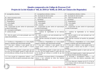 Quadro comparativo do Código de Processo Civil 
Projeto de Lei do Senado nº 166, de 2010 (nº 8.046, de 2010, na Câmara dos Deputados) 
Elaborado pelo Serviço de Redação da Secretaria-Geral da Mesa do Senado Federal. • (Elaboração: 09.06.2014 – 15:30) • (Última atualização: 09.06.2014 – 15:35) 
175 
II - incompetência absoluta; 
II – incompetência absoluta e relativa; 
II – incompetência absoluta e relativa; 
III – incorreção do valor da causa; 
III – incorreção do valor da causa; 
III - inépcia da petição inicial; 
IV – inépcia da petição inicial; 
IV – inépcia da petição inicial; 
IV - perempção; 
V – perempção; 
V – perempção; 
V - litispendência; 
VI – litispendência; 
VI – litispendência; 
Vl - coisa julgada; 
VII – coisa julgada; 
VII – coisa julgada; 
VII - conexão; 
VIII – conexão; 
VIII – conexão; 
Vlll - incapacidade da parte, defeito de representação ou falta de autorização; 
IX – incapacidade da parte, defeito de representação ou falta de autorização; 
IX – incapacidade da parte, defeito de representação ou falta de autorização; 
IX - convenção de arbitragem; 
X – convenção de arbitragem; 
X - carência de ação; 
XI – ausência de legitimidade ou de interesse processual; 
X – ausência de legitimidade ou de interesse processual; 
Xl - falta de caução ou de outra prestação, que a lei exige como preliminar. 
XII – falta de caução ou de outra prestação que a lei exige como preliminar; 
XI – falta de caução ou de outra prestação que a lei exige como preliminar; 
XIII – indevida concessão do benefício da gratuidade de justiça. 
XII – indevida concessão do benefício da gratuidade de justiça. 
§ 1o Verifica-se a litispendência ou a coisa julgada, quando se reproduz ação anteriormente ajuizada. 
§ 1º Verifica-se a litispendência ou a coisa julgada quando se reproduz ação anteriormente ajuizada. 
§ 1º Verifica-se a litispendência ou a coisa julgada quando se reproduz ação anteriormente ajuizada. 
§ 2o Uma ação é idêntica à outra quando tem as mesmas partes, a mesma causa de pedir e o mesmo pedido. 
§ 2º Uma ação é idêntica à outra quando têm as mesmas partes, a mesma causa de pedir e o mesmo pedido. 
§ 2º Uma ação é idêntica a outra quando possui as mesmas partes, a mesma causa de pedir e o mesmo pedido. 
§ 3o Há litispendência, quando se repete ação, que está em curso; há coisa julgada, quando se repete ação que já foi decidida por sentença, de que não caiba recurso. 
§ 3º Há litispendência quando se repete ação que está em curso; há coisa julgada quando se repete ação que já foi decidida por sentença ou acórdão de que não caiba recurso. 
§ 3º Há litispendência quando se repete ação que está em curso. 
§ 4º Há coisa julgada quando se repete ação que já foi decidida por decisão transitada em julgado. 
§ 4o Com exceção do compromisso arbitral, o juiz conhecerá de ofício da matéria enumerada neste artigo. 
§ 4º Excetuada a convenção arbitral e a incompetência relativa, o juiz conhecerá de ofício das matérias enumeradas neste artigo. 
§ 5º Excetuada a incompetência relativa, o juiz conhecerá de ofício das matérias enumeradas neste artigo. 
§ 6º O juiz observará o disposto nos §§ 3º e 4º do art. 73 em relação à falta de autorização do cônjuge para a propositura da ação.  