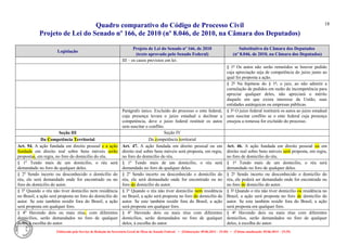 Quadro comparativo do Código de Processo Civil 
Projeto de Lei do Senado nº 166, de 2010 (nº 8.046, de 2010, na Câmara dos Deputados) 
Elaborado pelo Serviço de Redação da Secretaria-Geral da Mesa do Senado Federal. • (Elaboração: 09.06.2014 – 15:30) • (Última atualização: 09.06.2014 – 15:35) 
18 
Legislação Projeto de Lei do Senado nº 166, de 2010 (texto aprovado pelo Senado Federal) Substitutivo da Câmara dos Deputados (nº 8.046, de 2010, na Câmara dos Deputados) 
III – os casos previstos em lei. 
§ 1º Os autos não serão remetidos se houver pedido cuja apreciação seja de competência do juízo junto ao qual foi proposta a ação. 
§ 2º Na hipótese do § 1º, o juiz, ao não admitir a cumulação de pedidos em razão da incompetência para apreciar qualquer deles, não apreciará o mérito daquele em que exista interesse da União, suas entidades autárquicas ou empresas públicas. 
Parágrafo único. Excluído do processo o ente federal, cuja presença levara o juízo estadual a declinar a competência, deve o juízo federal restituir os autos sem suscitar o conflito. 
§ 3º O juízo federal restituirá os autos ao juízo estadual sem suscitar conflito se o ente federal cuja presença ensejou a remessa for excluído do processo. 
Seção III 
Seção IV 
Da Competência Territorial Da competência territorial 
Art. 94. A ação fundada em direito pessoal e a ação fundada em direito real sobre bens móveis serão propostas, em regra, no foro do domicílio do réu. 
Art. 47. A ação fundada em direito pessoal ou em direito real sobre bens móveis será proposta, em regra, no foro do domicílio do réu. Art. 46. A ação fundada em direito pessoal ou em direito real sobre bens móveis será proposta, em regra, no foro de domicílio do réu. 
§ 1o Tendo mais de um domicílio, o réu será demandado no foro de qualquer deles. 
§ 1º Tendo mais de um domicílio, o réu será demandado no foro de qualquer deles. 
§ 1º Tendo mais de um domicílio, o réu será demandado no foro de qualquer deles. 
§ 2o Sendo incerto ou desconhecido o domicílio do réu, ele será demandado onde for encontrado ou no foro do domicílio do autor. 
§ 2º Sendo incerto ou desconhecido o domicílio do réu, ele será demandado onde for encontrado ou no foro do domicílio do autor. 
§ 2º Sendo incerto ou desconhecido o domicílio do réu, ele poderá ser demandado onde for encontrado ou no foro de domicílio do autor. 
§ 3o Quando o réu não tiver domicílio nem residência no Brasil, a ação será proposta no foro do domicílio do autor. Se este também residir fora do Brasil, a ação será proposta em qualquer foro. § 3º Quando o réu não tiver domicílio nem residência no Brasil, a ação será proposta no foro do domicílio do autor. Se este também residir fora do Brasil, a ação será proposta em qualquer foro. § 3º Quando o réu não tiver domicílio ou residência no Brasil, a ação será proposta no foro de domicílio do autor. Se este também residir fora do Brasil, a ação será proposta em qualquer foro. § 4o Havendo dois ou mais réus, com diferentes domicílios, serão demandados no foro de qualquer deles, à escolha do autor. 
§ 4º Havendo dois ou mais réus com diferentes domicílios, serão demandados no foro de qualquer deles, à escolha do autor. 
§ 4º Havendo dois ou mais réus com diferentes domicílios, serão demandados no foro de qualquer deles, à escolha do autor.  