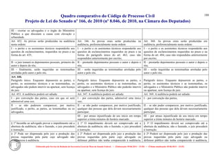 Quadro comparativo do Código de Processo Civil 
Projeto de Lei do Senado nº 166, de 2010 (nº 8.046, de 2010, na Câmara dos Deputados) 
Elaborado pelo Serviço de Redação da Secretaria-Geral da Mesa do Senado Federal. • (Elaboração: 09.06.2014 – 15:30) • (Última atualização: 09.06.2014 – 15:35) 
188 
III - exortar os advogados e o órgão do Ministério Público a que discutam a causa com elevação e urbanidade. 
Art. 452. As provas serão produzidas na audiência nesta ordem: 
Art. 346. As provas orais serão produzidas na audiência, preferencialmente nesta ordem: 
Art. 368. As provas orais serão produzidas em audiência, preferencialmente nesta ordem: 
I - o perito e os assistentes técnicos responderão aos quesitos de esclarecimentos, requeridos no prazo e na forma do art. 435; 
I – o perito e os assistentes técnicos responderão aos quesitos de esclarecimentos requeridos no prazo e na forma do parágrafo único do art. 463, caso não respondidos anteriormente por escrito; 
I – o perito e os assistentes técnicos responderão aos quesitos de esclarecimentos requeridos no prazo e na forma do art. 484, caso não respondidos anteriormente por escrito; 
II - o juiz tomará os depoimentos pessoais, primeiro do autor e depois do réu; 
II – prestarão depoimentos pessoais o autor e depois o réu; 
II – prestarão depoimentos pessoais o autor e depois o réu; 
III - finalmente, serão inquiridas as testemunhas arroladas pelo autor e pelo réu. 
III – serão inquiridas as testemunhas arroladas pelo autor e pelo réu. 
III – serão inquiridas as testemunhas arroladas pelo autor e pelo réu. 
Art. 446. 
Parágrafo único. Enquanto depuserem as partes, o perito, os assistentes técnicos e as testemunhas, os advogados não podem intervir ou apartear, sem licença do juiz. 
Parágrafo único. Enquanto depuserem as partes, o perito, os assistentes técnicos e as testemunhas, os advogados e o Ministério Público não poderão intervir ou apartear, sem licença do juiz. 
Parágrafo único. Enquanto depuserem as partes, o perito, os assistentes técnicos e as testemunhas, os advogados e o Ministério Público não poderão intervir ou apartear, sem licença do juiz. 
Art. 453. A audiência poderá ser adiada: 
Art. 347. A audiência poderá ser adiada: 
Art. 369. A audiência poderá ser adiada: 
I - por convenção das partes, caso em que só será admissível uma vez; 
I – por convenção das partes, admissível uma única vez; 
I – por convenção das partes; 
Il - se não puderem comparecer, por motivo justificado, o perito, as partes, as testemunhas ou os advogados. 
II – se não puder comparecer, por motivo justificado, qualquer das pessoas que dela devam necessariamente participar; 
II – se não puder comparecer, por motivo justificado, qualquer das pessoas que dela devam necessariamente participar; 
III – por atraso injustificado de seu início em tempo superior a trinta minutos do horário marcado. 
III – por atraso injustificado de seu início em tempo superior a trinta minutos do horário marcado. 
§ 1o Incumbe ao advogado provar o impedimento até a abertura da audiência; não o fazendo, o juiz procederá à instrução. 
§ 1º O impedimento deverá ser comprovado até a abertura da audiência; não o fazendo, o juiz procederá à instrução. 
§ 1º O impedimento deverá ser comprovado até a abertura da audiência; não o fazendo, o juiz procederá à instrução. 
§ 2o Pode ser dispensada pelo juiz a produção das provas requeridas pela parte cujo advogado não compareceu à audiência. 
§ 2º Poderá ser dispensada pelo juiz a produção das provas requeridas pela parte cujo advogado ou defensor público não tenha comparecido à audiência, 
§ 2º Poderá ser dispensada pelo juiz a produção das provas requeridas pela parte cujo advogado ou defensor público não tenha comparecido à audiência,  