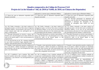 Quadro comparativo do Código de Processo Civil 
Projeto de Lei do Senado nº 166, de 2010 (nº 8.046, de 2010, na Câmara dos Deputados) 
Elaborado pelo Serviço de Redação da Secretaria-Geral da Mesa do Senado Federal. • (Elaboração: 09.06.2014 – 15:30) • (Última atualização: 09.06.2014 – 15:35) 
189 
aplicando-se a mesma regra ao Ministério Público. 
aplicando-se a mesma regra ao Ministério Público. 
§ 3o Quem der causa ao adiamento responderá pelas despesas acrescidas. 
§ 3º Quem der causa ao adiamento responderá pelas despesas acrescidas. 
§ 3º Quem der causa ao adiamento responderá pelas despesas acrescidas. 
Art. 370. Havendo antecipação ou adiamento da audiência, o juiz, de ofício ou a requerimento da parte, determinará a intimação dos advogados ou da sociedade de advogados para ciência da nova designação. 
Art. 454. Finda a instrução, o juiz dará a palavra ao advogado do autor e ao do réu, bem como ao órgão do Ministério Público, sucessivamente, pelo prazo de 20 (vinte) minutos para cada um, prorrogável por 10 (dez), a critério do juiz. 
Art. 348. Finda a instrução, o juiz dará a palavra ao advogado do autor e ao do réu, bem como ao membro do Ministério Público, se for caso de sua intervenção, sucessivamente, pelo prazo de vinte minutos para cada um, prorrogável por dez minutos, a critério do juiz. 
Art. 371. Finda a instrução, o juiz dará a palavra ao advogado do autor e do réu, bem como ao membro do Ministério Público, se for caso de sua intervenção, sucessivamente, pelo prazo de vinte minutos para cada um, prorrogável por dez minutos, a critério do juiz. 
§ 1o Havendo litisconsorte ou terceiro, o prazo, que formará com o da prorrogação um só todo, dividir-se-á entre os do mesmo grupo, se não convencionarem de modo diverso. 
§ 1º Havendo litisconsorte ou terceiro interveniente, o prazo, que formará com o da prorrogação um só todo, dividir-se-á entre os do mesmo grupo, se não convencionarem de modo diverso. 
§ 1º Havendo litisconsorte ou terceiro interveniente, o prazo, que formará com o da prorrogação um só todo, dividir-se-á entre os do mesmo grupo, se não convencionarem de modo diverso. 
§ 2o No caso previsto no art. 56, o opoente sustentará as suas razões em primeiro lugar, seguindo-se-lhe os opostos, cada qual pelo prazo de 20 (vinte) minutos. 
§ 3o Quando a causa apresentar questões complexas de fato ou de direito, o debate oral poderá ser substituído por memoriais, caso em que o juiz designará dia e hora para o seu oferecimento. 
§ 2º Quando a causa apresentar questões complexas de fato ou de direito, o debate oral poderá ser substituído por razões finais escritas, que serão apresentadas pelo autor e pelo réu, nessa ordem, em prazos sucessivos de quinze dias, assegurada vista dos autos. 
§ 2º Quando a causa apresentar questões complexas de fato ou de direito, o debate oral poderá ser substituído por razões finais escritas, que serão apresentadas pelo autor e pelo réu, bem como pelo Ministério Público, se for caso de sua intervenção, em prazos sucessivos de quinze dias, assegurada vista dos autos. 
Art. 455. A audiência é una e contínua. Não sendo possível concluir, num só dia, a instrução, o debate e o julgamento, o juiz marcará o seu prosseguimento para dia próximo. 
Art. 349. A audiência é una e contínua, podendo ser excepcional e justificadamente cindida na ausência do perito ou de testemunha, desde que haja concordância das partes. Não sendo possível concluir, num só dia, a instrução, o debate e o julgamento, o juiz marcará o seu prosseguimento para a data mais próxima possível, em pauta preferencial. 
Art. 372. A audiência é una e contínua, podendo ser excepcional e justificadamente cindida na ausência do perito ou de testemunha. 
Parágrafo único. Diante da impossibilidade de realização da instrução, do debate e do julgamento no mesmo dia, o juiz marcará seu prosseguimento para a data mais próxima possível, em pauta preferencial.  