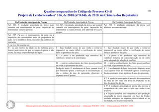 Quadro comparativo do Código de Processo Civil 
Projeto de Lei do Senado nº 166, de 2010 (nº 8.046, de 2010, na Câmara dos Deputados) 
Elaborado pelo Serviço de Redação da Secretaria-Geral da Mesa do Senado Federal. • (Elaboração: 09.06.2014 – 15:30) • (Última atualização: 09.06.2014 – 15:35) 
194 
Da Produção Antecipada de Provas 
Da Produção Antecipada de Provas 
Da Produção Antecipada da Prova 
Art. 846. A produção antecipada da prova pode consistir em interrogatório da parte, inquirição de testemunhas e exame pericial. 
Art. 367. A produção antecipada da prova, que poderá consistir em interrogatório da parte, inquirição de testemunhas e exame pericial, será admitida nos casos em que: 
Art. 388. A produção antecipada da prova será admitida nos casos em que: 
Art. 847. Far-se-á o interrogatório da parte ou a inquirição das testemunhas antes da propositura da ação, ou na pendência desta, mas antes da audiência de instrução: 
I - se tiver de ausentar-se; 
II - se, por motivo de idade ou de moléstia grave, houver justo receio de que ao tempo da prova já não exista, ou esteja impossibilitada de depor. 
I – haja fundado receio de que venha a tornar-se impossível ou muito difícil a verificação de certos fatos na pendência da ação; 
I – haja fundado receio de que venha a tornar-se impossível ou muito difícil a verificação de certos fatos na pendência da ação; 
II – a prova a ser produzida seja suscetível de viabilizar a tentativa de conciliação; 
II – a prova a ser produzida seja suscetível de viabilizar tentativa de autocomposição ou de outro meio adequado de solução de conflito; 
III – o prévio conhecimento dos fatos possa justificar ou evitar o ajuizamento de ação. 
III – o prévio conhecimento dos fatos possa justificar ou evitar o ajuizamento de ação. 
Parágrafo único. O arrolamento de bens, quando tiver por finalidade apenas a realização de documentação e não a prática de atos de apreensão, observará o disposto neste Capítulo. 
§ 1º O arrolamento de bens observará o disposto nesta seção quando tiver por finalidade apenas a realização de documentação e não a prática de atos de apreensão. 
§ 2º A produção antecipada da prova é da competência do juízo do foro onde esta deva ser produzida ou do foro de domicílio do réu. 
§ 3º A produção antecipada da prova não previne a competência do juízo para a ação que venha a ser proposta. 
§ 4º O juízo estadual tem competência para produção antecipada de prova requerida em face da União, entidade autárquica ou empresa pública federal se, na localidade, não houver vara federal.  