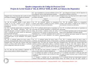 Quadro comparativo do Código de Processo Civil 
Projeto de Lei do Senado nº 166, de 2010 (nº 8.046, de 2010, na Câmara dos Deputados) 
Elaborado pelo Serviço de Redação da Secretaria-Geral da Mesa do Senado Federal. • (Elaboração: 09.06.2014 – 15:30) • (Última atualização: 09.06.2014 – 15:35) 
198 
IV – que a exponham ou as pessoas referidas no inciso III a perigo de vida ou a dano patrimonial imediato. 
IV – que coloquem em perigo a vida do depoente ou das pessoas referidas no inciso III. 
Parágrafo único. Esta disposição não se aplica às ações de filiação, de desquite e de anulação de casamento. 
Parágrafo único. Esta disposição não se aplica às ações de estado e de família. 
Parágrafo único. Esta disposição não se aplica às ações de estado e de família. 
Seção III 
Seção V 
Seção V 
Da Confissão 
Da confissão 
Da Confissão 
Art. 348. Há confissão, quando a parte admite a verdade de um fato, contrário ao seu interesse e favorável ao adversário. A confissão é judicial ou extrajudicial. 
Art. 375. Há confissão, judicial ou extrajudicial, quando a parte admite a verdade de um fato, contrário ao seu interesse e favorável ao adversário. 
Art. 396. Há confissão, judicial ou extrajudicial, quando a parte admite a verdade de fato contrário ao seu interesse e favorável ao adversário. 
Art. 349. A confissão judicial pode ser espontânea ou provocada. Da confissão espontânea, tanto que requerida pela parte, se lavrará o respectivo termo nos autos; a confissão provocada constará do depoimento pessoal prestado pela parte. 
Parágrafo único. A confissão espontânea pode ser feita pela própria parte, ou por mandatário com poderes especiais. 
Art. 376. A confissão judicial pode ser espontânea ou provocada. Da confissão espontânea, se requerida pela parte, será lavrado o respectivo termo nos autos; a confissão provocada constará do depoimento pessoal. 
Parágrafo único. A confissão espontânea pode ser feita pela própria parte ou por mandatário com poderes especiais. 
Art. 397. A confissão judicial pode ser espontânea ou provocada. 
§ 1º A confissão espontânea pode ser feita pela própria parte ou por representante com poder especial. 
§ 2º A confissão provocada constará do termo de depoimento pessoal. 
Art. 350. A confissão judicial faz prova contra o confitente, não prejudicando, todavia, os litisconsortes. 
Art. 377. A confissão judicial faz prova contra o confitente, não prejudicando, todavia, os litisconsortes. 
Art. 398. A confissão judicial faz prova contra o confitente, não prejudicando, todavia, os litisconsortes. 
Parágrafo único. Nas ações que versarem sobre bens imóveis ou direitos sobre imóveis alheios, a confissão de um cônjuge não valerá sem a do outro. 
Parágrafo único. Nas ações que versarem sobre bens imóveis ou direitos sobre imóveis alheios, a confissão de um cônjuge ou companheiro não valerá sem a do outro, salvo se o regime de casamento for de separação absoluta de bens. 
Parágrafo único. Nas ações que versarem sobre bens imóveis ou direitos reais sobre imóveis alheios, a confissão de um cônjuge ou companheiro não valerá sem a do outro, salvo se o regime de casamento for de separação absoluta de bens. 
Art. 351. Não vale como confissão a admissão, em juízo, de fatos relativos a direitos indisponíveis. 
Art. 378. Não vale como confissão a admissão, em juízo, de fatos relativos a direitos indisponíveis. 
Art. 399. Não vale como confissão a admissão, em juízo, de fatos relativos a direitos indisponíveis. 
§ 1º A confissão será ineficaz se feita por quem não for capaz de dispor do direito a que se referem os fatos confessados. 
§ 1º A confissão será ineficaz se feita por quem não for capaz de dispor do direito a que se referem os fatos confessados. 
§ 2º Prestada a confissão por um representante, somente é eficaz nos limites em que este pode vincular 
§ 2º A confissão feita por um representante somente é eficaz nos limites em que este pode vincular o  