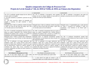 Quadro comparativo do Código de Processo Civil 
Projeto de Lei do Senado nº 166, de 2010 (nº 8.046, de 2010, na Câmara dos Deputados) 
Elaborado pelo Serviço de Redação da Secretaria-Geral da Mesa do Senado Federal. • (Elaboração: 09.06.2014 – 15:30) • (Última atualização: 09.06.2014 – 15:35) 
199 
o representado. 
representado. 
Art. 352. A confissão, quando emanar de erro, dolo ou coação, pode ser revogada: 
I - por ação anulatória, se pendente o processo em que foi feita; 
II - por ação rescisória, depois de transitada em julgado a sentença, da qual constituir o único fundamento. 
Art. 379. A confissão é irrevogável, salvo quando emanar de erro ou coação, hipótese em que pode ser tornada sem efeito por ação anulatória. 
Art. 400. A confissão é irrevogável, mas pode ser anulada se decorreu de erro de fato ou de coação. 
Parágrafo único. Cabe ao confitente o direito de propor a ação, nos casos de que trata este artigo; mas, uma vez iniciada, passa aos seus herdeiros. 
Parágrafo único. Cabe ao confitente o direito de propor a ação nos casos de que trata este artigo, a qual, uma vez iniciada, passa aos seus herdeiros. 
Parágrafo único. A legitimidade para a ação prevista no caput é exclusiva do confitente e pode ser transferida a seus herdeiros se ele falecer após a propositura. 
Art. 353. A confissão extrajudicial, feita por escrito à parte ou a quem a represente, tem a mesma eficácia probatória da judicial; feita a terceiro, ou contida em testamento, será livremente apreciada pelo juiz. 
Art. 380. A confissão extrajudicial feita por escrito à parte ou a quem a represente tem a mesma eficácia probatória da judicial; feita a terceiro ou contida em testamento, será livremente apreciada pelo juiz. 
Parágrafo único. Todavia, quando feita verbalmente, só terá eficácia nos casos em que a lei não exija prova literal. 
Parágrafo único. A confissão extrajudicial, quando feita oralmente, só terá eficácia nos casos em que a lei não exija prova literal. 
Art. 401. A confissão extrajudicial, quando feita oralmente, só terá eficácia nos casos em que a lei não exija prova literal. 
Art. 354. A confissão é, de regra, indivisível, não podendo a parte, que a quiser invocar como prova, aceitá-la no tópico que a beneficiar e rejeitá-la no que Ihe for desfavorável. Cindir-se-á, todavia, quando o confitente Ihe aduzir fatos novos, suscetíveis de constituir fundamento de defesa de direito material ou de reconvenção. 
Art. 381. A confissão é, de regra, indivisível, não podendo a parte que a quiser invocar como prova aceitá-la no tópico que a beneficiar e rejeitá-la no que lhe for desfavorável. Cindir-se-á, todavia, quando o confitente lhe aduzir fatos novos, capazes de constituir fundamento de defesa de direito. 
Art. 402. A confissão é, de regra, indivisível, não podendo a parte que a quiser invocar como prova aceitá-la no tópico que a beneficiar e rejeitá-la no que lhe for desfavorável. Cindir-se-á, todavia, quando o confitente lhe aduzir fatos novos, capazes de constituir fundamento de defesa de direito material ou de reconvenção. 
Seção IV 
Seção VI 
Seção VI 
Da Exibição de Documento ou Coisa 
Da exibição de documento ou coisa 
Da Exibição de Documento ou Coisa 
Art. 355. O juiz pode ordenar que a parte exiba documento ou coisa, que se ache em seu poder. 
Art. 382. O juiz pode ordenar que a parte exiba: 
Art. 403. O juiz pode ordenar que a parte exiba documento ou coisa que se encontre em seu poder. 
I – a coisa móvel em poder de outrem e que o requerente repute sua ou tenha interesse em conhecer; 
 