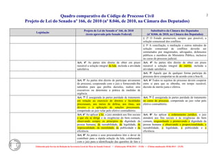 Quadro comparativo do Código de Processo Civil 
Projeto de Lei do Senado nº 166, de 2010 (nº 8.046, de 2010, na Câmara dos Deputados) 
Elaborado pelo Serviço de Redação da Secretaria-Geral da Mesa do Senado Federal. • (Elaboração: 09.06.2014 – 15:30) • (Última atualização: 09.06.2014 – 15:35) 
2 
Legislação Projeto de Lei do Senado nº 166, de 2010 (texto aprovado pelo Senado Federal) Substitutivo da Câmara dos Deputados (nº 8.046, de 2010, na Câmara dos Deputados) 
§ 2º O Estado promoverá, sempre que possível, a solução consensual dos conflitos. 
§ 3º A conciliação, a mediação e outros métodos de solução consensual de conflitos deverão ser estimulados por magistrados, advogados, defensores públicos e membros do Ministério Público, inclusive no curso do processo judicial. 
Art. 4º As partes têm direito de obter em prazo razoável a solução integral da lide, incluída a atividade satisfativa. 
Art. 4º As partes têm direito de obter em prazo razoável a solução integral do mérito, incluída a atividade satisfativa. 
Art. 5º Aquele que de qualquer forma participa do processo deve comportar-se de acordo com a boa-fé. 
Art. 5º As partes têm direito de participar ativamente do processo, cooperando com o juiz e fornecendo-lhe subsídios para que profira decisões, realize atos executivos ou determine a prática de medidas de urgência. 
Art. 6º Todos os sujeitos do processo devem cooperar entre si para que se obtenha, em tempo razoável, decisão de mérito justa e efetiva. 
Art. 7º É assegurada às partes paridade de tratamento em relação ao exercício de direitos e faculdades processuais, aos meios de defesa, aos ônus, aos deveres e à aplicação de sanções processuais, competindo ao juiz velar pelo efetivo contraditório. 
Art. 7º É assegurada às partes paridade de tratamento no curso do processo, competindo ao juiz velar pelo efetivo contraditório. 
Art. 6º Ao aplicar a lei, o juiz atenderá aos fins sociais a que ela se dirige e às exigências do bem comum, observando sempre os princípios da dignidade da pessoa humana, da razoabilidade, da legalidade, da impessoalidade, da moralidade, da publicidade e da eficiência. Art. 8º Ao aplicar o ordenamento jurídico, o juiz atenderá aos fins sociais e às exigências do bem comum, resguardando e promovendo a dignidade da pessoa humana e observando a proporcionalidade, a razoabilidade, a legalidade, a publicidade e a eficiência. 
Art. 8º As partes e seus procuradores têm o dever de contribuir para a rápida solução da lide, colaborando com o juiz para a identificação das questões de fato e 
 