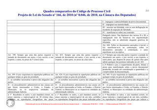 Quadro comparativo do Código de Processo Civil 
Projeto de Lei do Senado nº 166, de 2010 (nº 8.046, de 2010, na Câmara dos Deputados) 
Elaborado pelo Serviço de Redação da Secretaria-Geral da Mesa do Senado Federal. • (Elaboração: 09.06.2014 – 15:30) • (Última atualização: 09.06.2014 – 15:35) 
211 
I – impugnar a admissibilidade da prova documental; 
II – impugnar sua autenticidade; 
III – suscitar sua falsidade, com ou sem deflagração do incidente de arguição de falsidade; 
IV – manifestar-se sobre seu conteúdo. 
Parágrafo único. Nas hipóteses dos incisos II e III, a impugnação terá de basear-se em argumentação específica, não se admitindo alegação genérica de falsidade. 
Art. 444. Sobre os documentos anexados à inicial, o réu manifestar-se-á na contestação; sobre os documentos anexados à contestação, o autor manifestar-se-á na réplica. 
Art. 398. Sempre que uma das partes requerer a juntada de documento aos autos, o juiz ouvirá, a seu respeito, a outra, no prazo de 5 (cinco) dias. 
Art. 423. Sempre que uma das partes requerer a juntada de documento aos autos, o juiz ouvirá, a seu respeito, a outra parte, no prazo de cinco dias. 
§ 1º Sempre que uma das partes requerer a juntada de documento aos autos, o juiz ouvirá, a seu respeito, a outra parte, que disporá do prazo de quinze dias para adotar qualquer das posturas indicadas no art. 443. 
§ 2º Poderá o juiz, a requerimento da parte, dilatar o prazo para manifestação sobre a prova documental produzida, levando em consideração a quantidade e a complexidade da documentação. 
Art. 399. O juiz requisitará às repartições públicas em qualquer tempo ou grau de jurisdição: 
Art. 424. O juiz requisitará às repartições públicas em qualquer tempo ou grau de jurisdição: 
Art. 445. O juiz requisitará às repartições públicas em qualquer tempo ou grau de jurisdição: 
I - as certidões necessárias à prova das alegações das partes; 
I – as certidões necessárias à prova das alegações das partes; 
I – as certidões necessárias à prova das alegações das partes; 
II - os procedimentos administrativos nas causas em que forem interessados a União, o Estado, o Município, ou as respectivas entidades da administração indireta. 
II – os procedimentos administrativos nas causas em que forem interessados a União, os Estados, o Distrito Federal, os Municípios ou as respectivas entidades da administração indireta. 
II – os procedimentos administrativos nas causas em que forem interessados a União, os Estados, o Distrito Federal, os Municípios ou entidades da administração indireta. 
§ 1o Recebidos os autos, o juiz mandará extrair, no prazo máximo e improrrogável de 30 (trinta) dias, certidões ou reproduções fotográficas das peças 
§ 1º Recebidos os autos, o juiz mandará extrair, no prazo máximo e improrrogável de um mês, certidões ou reproduções fotográficas das peças indicadas pelas 
§ 1º Recebidos os autos, o juiz mandará extrair, no prazo máximo e improrrogável de um mês, certidões ou reproduções fotográficas das peças que indicar e  