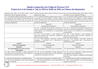 Quadro comparativo do Código de Processo Civil 
Projeto de Lei do Senado nº 166, de 2010 (nº 8.046, de 2010, na Câmara dos Deputados) 
Elaborado pelo Serviço de Redação da Secretaria-Geral da Mesa do Senado Federal. • (Elaboração: 09.06.2014 – 15:30) • (Última atualização: 09.06.2014 – 15:35) 
212 
indicadas pelas partes ou de ofício; findo o prazo, devolverá os autos à repartição de origem. 
partes ou de ofício; findo o prazo, devolverá os autos à repartição de origem. 
das que forem indicadas pelas partes; findo o prazo, devolverá os autos à repartição de origem. 
§ 2o As repartições públicas poderão fornecer todos os documentos em meio eletrônico conforme disposto em lei, certificando, pelo mesmo meio, que se trata de extrato fiel do que consta em seu banco de dados ou do documento digitalizado. 
§ 2º As repartições públicas poderão fornecer todos os documentos em meio eletrônico, conforme disposto em lei, certificando, pelo mesmo meio, que se trata de extrato fiel do que consta em seu banco de dados ou do documento digitalizado. 
§ 2º As repartições públicas poderão fornecer todos os documentos em meio eletrônico, conforme disposto em lei, certificando, pelo mesmo meio, que se trata de extrato fiel do que consta em seu banco de dados ou do documento digitalizado. 
Seção VIII 
Seção VIII 
Dos documentos eletrônicos 
Dos Documentos Eletrônicos 
Art. 425. A utilização de documentos eletrônicos no processo convencional dependerá de sua conversão à forma impressa e de verificação de sua autenticidade, na forma da lei. 
Art. 446. A utilização de documentos eletrônicos no processo convencional dependerá de sua conversão à forma impressa e de verificação de sua autenticidade, na forma da lei. 
Art. 426. O juiz apreciará o valor probante do documento eletrônico não convertido, assegurado às partes o acesso ao seu teor. 
Art. 447. O juiz apreciará o valor probante do documento eletrônico não convertido, assegurado às partes o acesso ao seu teor. 
Art. 427. Serão admitidos documentos eletrônicos produzidos e conservados com a observância da legislação específica. 
Art. 448. Serão admitidos documentos eletrônicos produzidos e conservados com a observância da legislação específica. 
Seção VI 
Seção IX 
Seção IX 
Da Prova Testemunhal 
Da prova testemunhal 
Da Prova Testemunhal 
Subseção I 
Subseção I 
Subseção I 
Da Admissibilidade e do Valor da Prova Testemunhal 
Da admissibilidade e do valor da prova testemunhal 
Da Admissibilidade e do Valor da Prova Testemunhal 
Art. 400. A prova testemunhal é sempre admissível, não dispondo a lei de modo diverso. O juiz indeferirá a inquirição de testemunhas sobre fatos: 
Art. 428. A prova testemunhal é sempre admissível, não dispondo a lei de modo diverso. O juiz indeferirá a inquirição de testemunhas sobre fatos: 
Art. 449. A prova testemunhal é sempre admissível, não dispondo a lei de modo diverso. 
Art. 450. O juiz indeferirá a inquirição de testemunhas sobre fatos: 
I - já provados por documento ou confissão da parte; 
I – já provados por documento ou confissão da parte; 
I – já provados por documento ou confissão da parte; 
II - que só por documento ou por exame pericial puderem ser provados. 
II – que só por documento ou por exame pericial puderem ser provados. 
II – que só por documento ou por exame pericial puderem ser provados.  