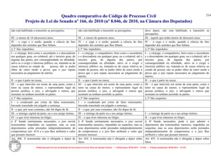 Quadro comparativo do Código de Processo Civil 
Projeto de Lei do Senado nº 166, de 2010 (nº 8.046, de 2010, na Câmara dos Deputados) 
Elaborado pelo Serviço de Redação da Secretaria-Geral da Mesa do Senado Federal. • (Elaboração: 09.06.2014 – 15:30) • (Última atualização: 09.06.2014 – 15:35) 
214 
não está habilitado a transmitir as percepções; 
não está habilitado a transmitir as percepções; 
deve depor, não está habilitado a transmitir as percepções; 
III - o menor de 16 (dezesseis) anos; 
III – o menor de quatorze anos; 
III – aquele que tenha menos de dezesseis anos; 
IV - o cego e o surdo, quando a ciência do fato depender dos sentidos que Ihes faltam. 
IV – o cego e o surdo, quando a ciência do fato depender dos sentidos que lhes faltam. 
IV – o cego e o surdo, quando a ciência do fato depender dos sentidos que lhes faltam. 
§ 2o São impedidos: 
§ 2º São impedidos: 
§ 2º São impedidos: 
I - o cônjuge, bem como o ascendente e o descendente em qualquer grau, ou colateral, até o terceiro grau, de alguma das partes, por consangüinidade ou afinidade, salvo se o exigir o interesse público, ou, tratando-se de causa relativa ao estado da pessoa, não se puder obter de outro modo a prova, que o juiz repute necessária ao julgamento do mérito; 
I – o cônjuge, o companheiro, bem como o ascendente e o descendente em qualquer grau, ou o colateral, até o terceiro grau, de alguma das partes, por consanguinidade ou afinidade, salvo se o exigir o interesse público ou, tratando-se de causa relativa ao estado da pessoa, não se puder obter de outro modo a prova que o juiz repute necessária ao julgamento do mérito; 
I – o cônjuge, o companheiro, bem como o ascendente e o descendente em qualquer grau, ou o colateral, até o terceiro grau, de alguma das partes, por consanguinidade ou afinidade, salvo se o exigir o interesse público ou, tratando-se de causa relativa ao estado da pessoa, não se puder obter de outro modo a prova que o juiz repute necessária ao julgamento do mérito; 
II - o que é parte na causa; 
II – o que é parte na causa; 
II – o que é parte na causa; 
III - o que intervém em nome de uma parte, como o tutor na causa do menor, o representante legal da pessoa jurídica, o juiz, o advogado e outros, que assistam ou tenham assistido as partes. 
III – o que intervém em nome de uma parte, como o tutor na causa do menor, o representante legal da pessoa jurídica, o juiz, o advogado e outros que assistam ou tenham assistido as partes. 
III – o que intervém em nome de uma parte, como o tutor na causa do menor, o representante legal da pessoa jurídica, o juiz, o advogado e outros que assistam ou tenham assistido as partes. 
§ 3o São suspeitos: 
§ 3º São suspeitos: 
§ 3º São suspeitos: 
I - o condenado por crime de falso testemunho, havendo transitado em julgado a sentença; 
I – o condenado por crime de falso testemunho, havendo transitado em julgado a sentença; 
II - o que, por seus costumes, não for digno de fé; 
II – o que, por seus costumes, não for digno de fé; 
III - o inimigo capital da parte, ou o seu amigo íntimo; 
III – o inimigo da parte ou o seu amigo íntimo; 
I – o inimigo da parte ou o seu amigo íntimo; 
IV - o que tiver interesse no litígio. 
IV – o que tiver interesse no litígio. 
II – o que tiver interesse no litígio. 
§ 4o Sendo estritamente necessário, o juiz ouvirá testemunhas impedidas ou suspeitas; mas os seus depoimentos serão prestados independentemente de compromisso (art. 415) e o juiz Ihes atribuirá o valor que possam merecer. 
§ 4º Sendo estritamente necessário, o juiz ouvirá testemunhas menores, impedidas ou suspeitas; mas os seus depoimentos serão prestados independentemente de compromisso e o juiz lhes atribuirá o valor que possam merecer. 
§ 4º Sendo necessário, pode o juiz admitir o depoimento das testemunhas menores, impedidas ou suspeitas; mas os seus depoimentos serão prestados independentemente de compromisso e o juiz lhes atribuirá o valor que possam merecer. 
Art. 406. A testemunha não é obrigada a depor de fatos: 
Art. 434. A testemunha não é obrigada a depor sobre fatos: 
Art. 455. A testemunha não é obrigada a depor sobre fatos:  