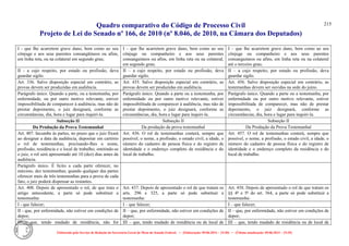 Quadro comparativo do Código de Processo Civil 
Projeto de Lei do Senado nº 166, de 2010 (nº 8.046, de 2010, na Câmara dos Deputados) 
Elaborado pelo Serviço de Redação da Secretaria-Geral da Mesa do Senado Federal. • (Elaboração: 09.06.2014 – 15:30) • (Última atualização: 09.06.2014 – 15:35) 
215 
I - que Ihe acarretem grave dano, bem como ao seu cônjuge e aos seus parentes consangüíneos ou afins, em linha reta, ou na colateral em segundo grau; 
I – que lhe acarretem grave dano, bem como ao seu cônjuge ou companheiro e aos seus parentes consanguíneos ou afins, em linha reta ou na colateral, em segundo grau; 
I – que lhe acarretem grave dano, bem como ao seu cônjuge ou companheiro e aos seus parentes consanguíneos ou afins, em linha reta ou na colateral até o terceiro grau; 
II - a cujo respeito, por estado ou profissão, deva guardar sigilo. 
II – a cujo respeito, por estado ou profissão, deva guardar sigilo. 
II – a cujo respeito, por estado ou profissão, deva guardar sigilo. 
Art. 336. Salvo disposição especial em contrário, as provas devem ser produzidas em audiência. 
Art. 435. Salvo disposição especial em contrário, as provas devem ser produzidas em audiência. 
Art. 456. Salvo disposição especial em contrário, as testemunhas devem ser ouvidas na sede do juízo. 
Parágrafo único. Quando a parte, ou a testemunha, por enfermidade, ou por outro motivo relevante, estiver impossibilitada de comparecer à audiência, mas não de prestar depoimento, o juiz designará, conforme as circunstâncias, dia, hora e lugar para inquiri-la. 
Parágrafo único. Quando a parte ou a testemunha, por enfermidade ou por outro motivo relevante, estiver impossibilitada de comparecer à audiência, mas não de prestar depoimento, o juiz designará, conforme as circunstâncias, dia, hora e lugar para inquiri-la. 
Parágrafo único. Quando a parte ou a testemunha, por enfermidade ou por outro motivo relevante, estiver impossibilitada de comparecer, mas não de prestar depoimento, o juiz designará, conforme as circunstâncias, dia, hora e lugar para inquiri-la. 
Subseção II 
Subseção II 
Subseção II 
Da Produção da Prova Testemunhal 
Da produção da prova testemunhal 
Da Produção da Prova Testemunhal 
Art. 407. Incumbe às partes, no prazo que o juiz fixará ao designar a data da audiência, depositar em cartório o rol de testemunhas, precisando-lhes o nome, profissão, residência e o local de trabalho; omitindo-se o juiz, o rol será apresentado até 10 (dez) dias antes da audiência. 
Art. 436. O rol de testemunhas conterá, sempre que possível, o nome, a profissão, o estado civil, a idade, o número do cadastro de pessoa física e do registro de identidade e o endereço completo da residência e do local de trabalho. 
Art. 457. O rol de testemunhas conterá, sempre que possível, o nome, a profissão, o estado civil, a idade, o número do cadastro de pessoa física e do registro de identidade e o endereço completo da residência e do local de trabalho. 
Parágrafo único. É lícito a cada parte oferecer, no máximo, dez testemunhas; quando qualquer das partes oferecer mais de três testemunhas para a prova de cada fato, o juiz poderá dispensar as restantes. 
Art. 408. Depois de apresentado o rol, de que trata o artigo antecedente, a parte só pode substituir a testemunha: 
Art. 437. Depois de apresentado o rol de que tratam os arts. 296 e 325, a parte só pode substituir a testemunha: 
Art. 458. Depois de apresentado o rol de que tratam os §§ 4º e 5º do art. 364, a parte só pode substituir a testemunha: 
I - que falecer; 
I – que falecer; 
I – que falecer; 
II - que, por enfermidade, não estiver em condições de depor; 
II – que, por enfermidade, não estiver em condições de depor; 
II – que, por enfermidade, não estiver em condições de depor; 
III - que, tendo mudado de residência, não for 
III – que, tendo mudado de residência ou de local de 
III – que, tendo mudado de residência ou de local de  