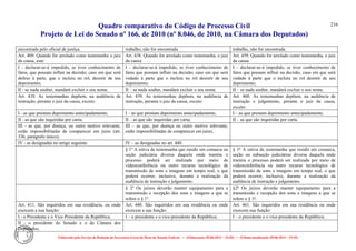 Quadro comparativo do Código de Processo Civil 
Projeto de Lei do Senado nº 166, de 2010 (nº 8.046, de 2010, na Câmara dos Deputados) 
Elaborado pelo Serviço de Redação da Secretaria-Geral da Mesa do Senado Federal. • (Elaboração: 09.06.2014 – 15:30) • (Última atualização: 09.06.2014 – 15:35) 
216 
encontrada pelo oficial de justiça. 
trabalho, não for encontrada. 
trabalho, não for encontrada. 
Art. 409. Quando for arrolado como testemunha o juiz da causa, este: 
Art. 438. Quando for arrolado como testemunha, o juiz da causa: 
Art. 459. Quando for arrolado como testemunha, o juiz da causa: 
I - declarar-se-á impedido, se tiver conhecimento de fatos, que possam influir na decisão; caso em que será defeso à parte, que o incluiu no rol, desistir de seu depoimento; 
I – declarar-se-á impedido, se tiver conhecimento de fatos que possam influir na decisão; caso em que será vedado à parte que o incluiu no rol desistir de seu depoimento; 
I – declarar-se-á impedido, se tiver conhecimento de fatos que possam influir na decisão, caso em que será vedado à parte que o incluiu no rol desistir de seu depoimento; 
II - se nada souber, mandará excluir o seu nome. 
II – se nada souber, mandará excluir o seu nome. 
II – se nada souber, mandará excluir o seu nome. 
Art. 410. As testemunhas depõem, na audiência de instrução, perante o juiz da causa, exceto: 
Art. 439. As testemunhas depõem, na audiência de instrução, perante o juiz da causa, exceto: 
Art. 460. As testemunhas depõem, na audiência de instrução e julgamento, perante o juiz da causa, exceto: 
I - as que prestam depoimento antecipadamente; 
I – as que prestam depoimento antecipadamente; 
I – as que prestam depoimento antecipadamente; 
II - as que são inquiridas por carta; 
II – as que são inquiridas por carta; 
II – as que são inquiridas por carta. 
III - as que, por doença, ou outro motivo relevante, estão impossibilitadas de comparecer em juízo (art. 336, parágrafo único); 
III – as que, por doença ou outro motivo relevante, estão impossibilitadas de comparecer em juízo; 
IV - as designadas no artigo seguinte. 
IV – as designadas no art. 440. 
§ 1º A oitiva de testemunha que residir em comarca ou seção judiciária diversa daquela onde tramita o processo poderá ser realizada por meio de videoconferência ou outro recurso tecnológico de transmissão de sons e imagens em tempo real, o que poderá ocorrer, inclusive, durante a realização da audiência de instrução e julgamento. 
§ 1º A oitiva de testemunha que residir em comarca, seção ou subseção judiciárias diversa daquela onde tramita o processo poderá ser realizada por meio de videoconferência ou outro recurso tecnológico de transmissão de sons e imagens em tempo real, o que poderá ocorrer, inclusive, durante a realização da audiência de instrução e julgamento. 
§ 2º Os juízos deverão manter equipamento para a transmissão e recepção dos sons e imagens a que se refere o § 1º. 
§2º Os juízos deverão manter equipamento para a transmissão e recepção dos sons e imagens a que se refere o § 1º. 
Art. 411. São inquiridos em sua residência, ou onde exercem a sua função: 
Art. 440. São inquiridos em sua residência ou onde exercem a sua função: 
Art. 461. São inquiridos em sua residência ou onde exercem sua função: 
I - o Presidente e o Vice-Presidente da República; 
I – o presidente e o vice-presidente da República; 
I – o presidente e o vice-presidente da República; 
II - o presidente do Senado e o da Câmara dos Deputados; 
 