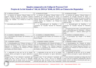 Quadro comparativo do Código de Processo Civil 
Projeto de Lei do Senado nº 166, de 2010 (nº 8.046, de 2010, na Câmara dos Deputados) 
Elaborado pelo Serviço de Redação da Secretaria-Geral da Mesa do Senado Federal. • (Elaboração: 09.06.2014 – 15:30) • (Última atualização: 09.06.2014 – 15:35) 
217 
III - os ministros de Estado; 
II – os ministros de Estado; 
II – os ministros de Estado; 
IV - os ministros do Supremo Tribunal Federal, do Superior Tribunal de Justiça, do Superior Tribunal Militar, do Tribunal Superior Eleitoral, do Tribunal Superior do Trabalho e do Tribunal de Contas da União; 
III – os ministros do Supremo Tribunal Federal, os conselheiros do Conselho Nacional de Justiça, os ministros do Superior Tribunal de Justiça, do Superior Tribunal Militar, do Tribunal Superior Eleitoral, do Tribunal Superior do Trabalho e do Tribunal de Contas da União; 
III – os ministros do Supremo Tribunal Federal, os conselheiros do Conselho Nacional de Justiça, os ministros do Superior Tribunal de Justiça, do Superior Tribunal Militar, do Tribunal Superior Eleitoral, do Tribunal Superior do Trabalho e do Tribunal de Contas da União; 
V - o procurador-geral da República; 
IV – o procurador-geral da República e os conselheiros do Conselho Nacional do Ministério Público; 
IV – o procurador-geral da República e os conselheiros do Conselho Nacional do Ministério Público; 
V – o advogado-geral da União, o procurador-geral do Estado, o procurador-geral do Município, o defensor público-geral federal e o defensor público-geral do Estado; 
Vl - os senadores e deputados federais; 
V – os senadores e os deputados federais; 
VI – os senadores e os deputados federais; 
Vll - os governadores dos Estados, dos Territórios e do Distrito Federal; 
VI – os governadores dos Estados, dos Territórios e do Distrito Federal; 
VII – os governadores dos Estados e do Distrito Federal; 
VIII – o prefeito; 
Vlll - os deputados estaduais; 
VII – os deputados estaduais e distritais; 
IX – os deputados estaduais e distritais; 
IX - os desembargadores dos Tribunais de Justiça, os juízes dos Tribunais de Alçada, os juízes dos Tribunais Regionais do Trabalho e dos Tribunais Regionais Eleitorais e os conselheiros dos Tribunais de Contas dos Estados e do Distrito Federal; 
VIII – os desembargadores dos Tribunais de Justiça, os juízes dos Tribunais Regionais Federais, dos Tribunais Regionais do Trabalho e dos Tribunais Regionais Eleitorais e os conselheiros dos Tribunais de Contas dos Estados e do Distrito Federal; 
X – os desembargadores dos Tribunais de Justiça, Tribunais Regionais Federais, dos Tribunais Regionais do Trabalho e dos Tribunais Regionais Eleitorais e os conselheiros dos Tribunais de Contas dos Estados e do Distrito Federal; 
XI – o procurador-geral de justiça; 
X - o embaixador de país que, por lei ou tratado, concede idêntica prerrogativa ao agente diplomático do Brasil. 
IX – o embaixador de país que, por lei ou tratado, concede idêntica prerrogativa ao agente diplomático do Brasil. 
XII – o embaixador de país que, por lei ou tratado, concede idêntica prerrogativa a agente diplomático do Brasil. 
Parágrafo único. O juiz solicitará à autoridade que designe dia, hora e local a fim de ser inquirida, remetendo-lhe cópia da petição inicial ou da defesa oferecida pela parte, que arrolou como testemunha. 
Parágrafo único. O juiz solicitará à autoridade que designe dia, hora e local a fim de ser inquirida, remetendo-lhe cópia da petição inicial ou da defesa oferecida pela parte que a arrolou como testemunha; 
§ 1º O juiz solicitará à autoridade que indique dia, hora e local a fim de ser inquirida, remetendo-lhe cópia da petição inicial ou da defesa oferecida pela parte que a arrolou como testemunha.  